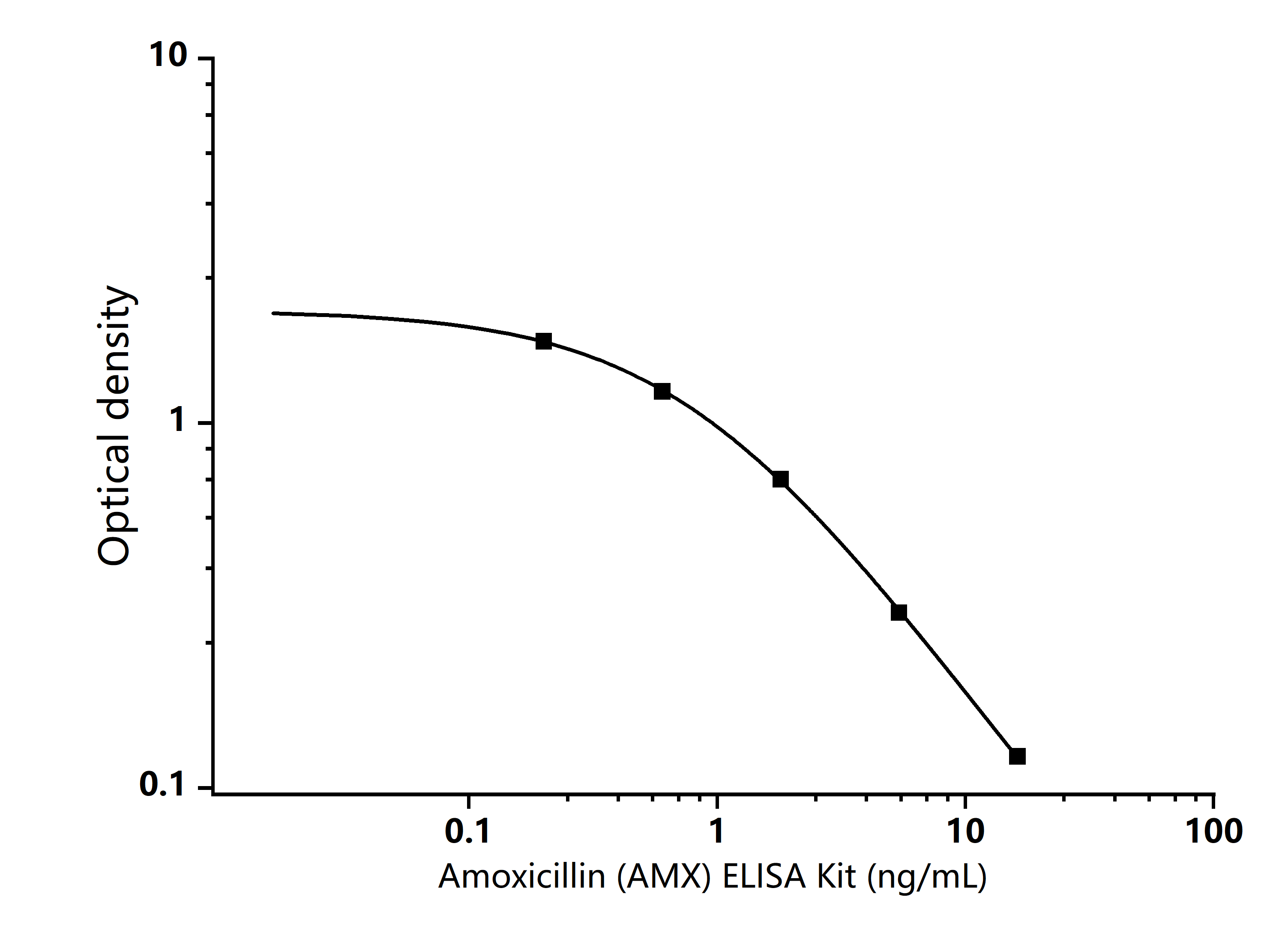 Amoxicillin (AMX) ELISA Kit