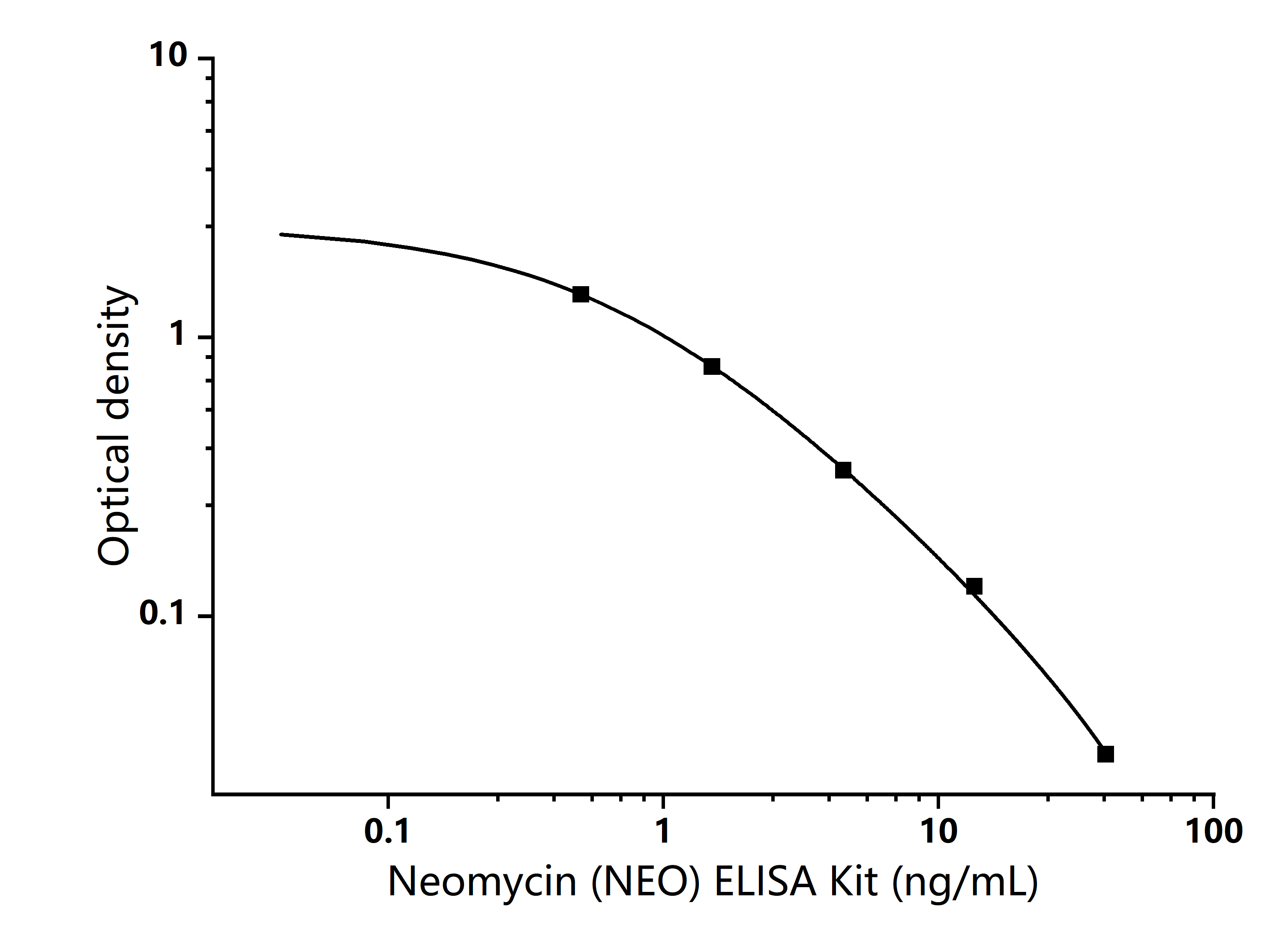 Neomycin (NEO) ELISA Kit