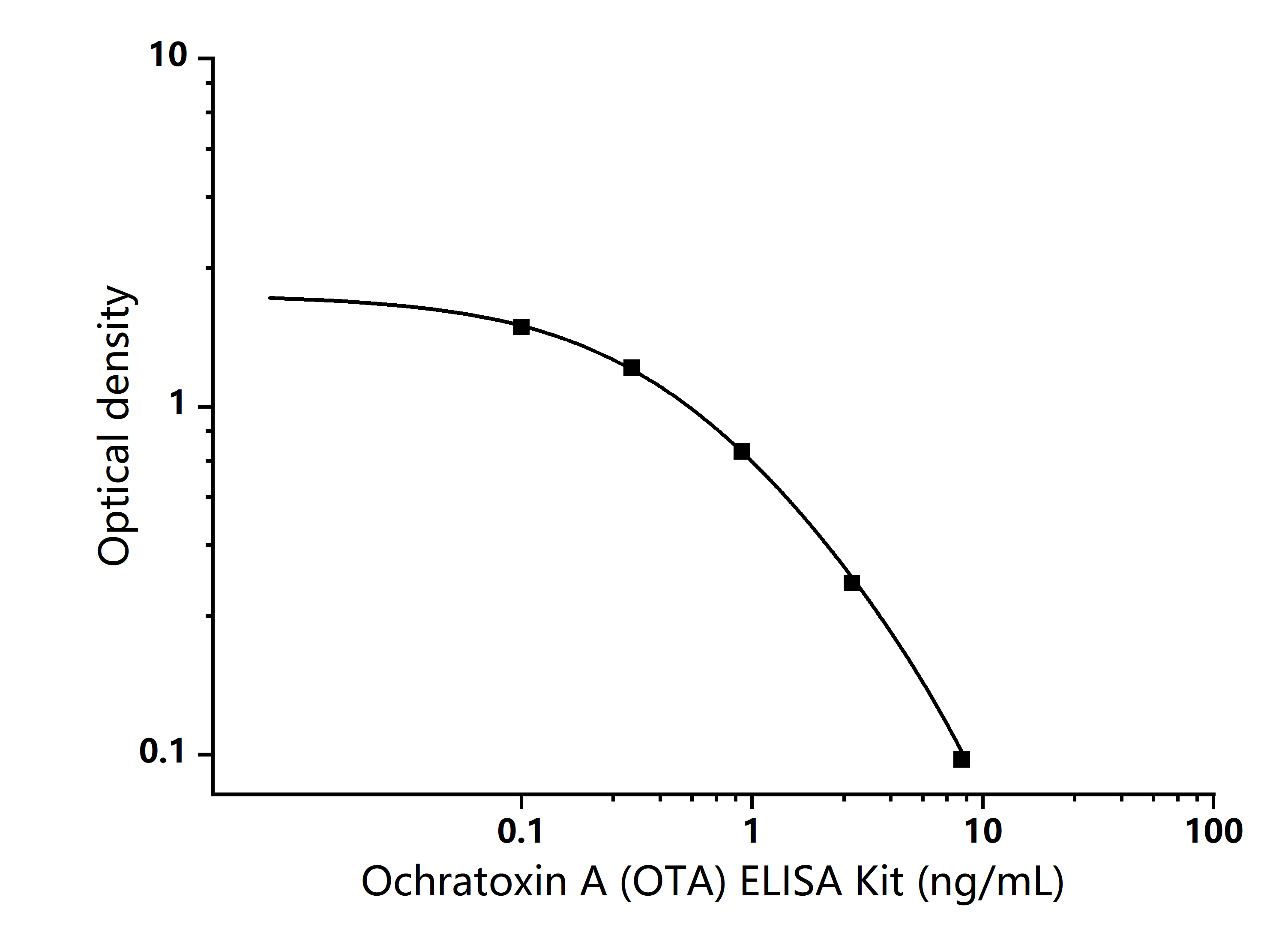 Ochratoxin A (OTA) ELISA Kit