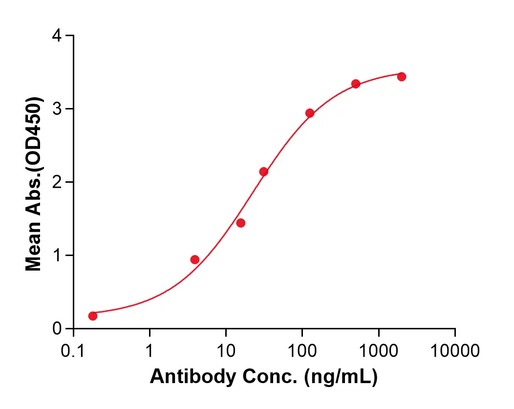 ELISA Anti-Human NGFB (Tanezumab Biosimilar)(RUO) ABS00699