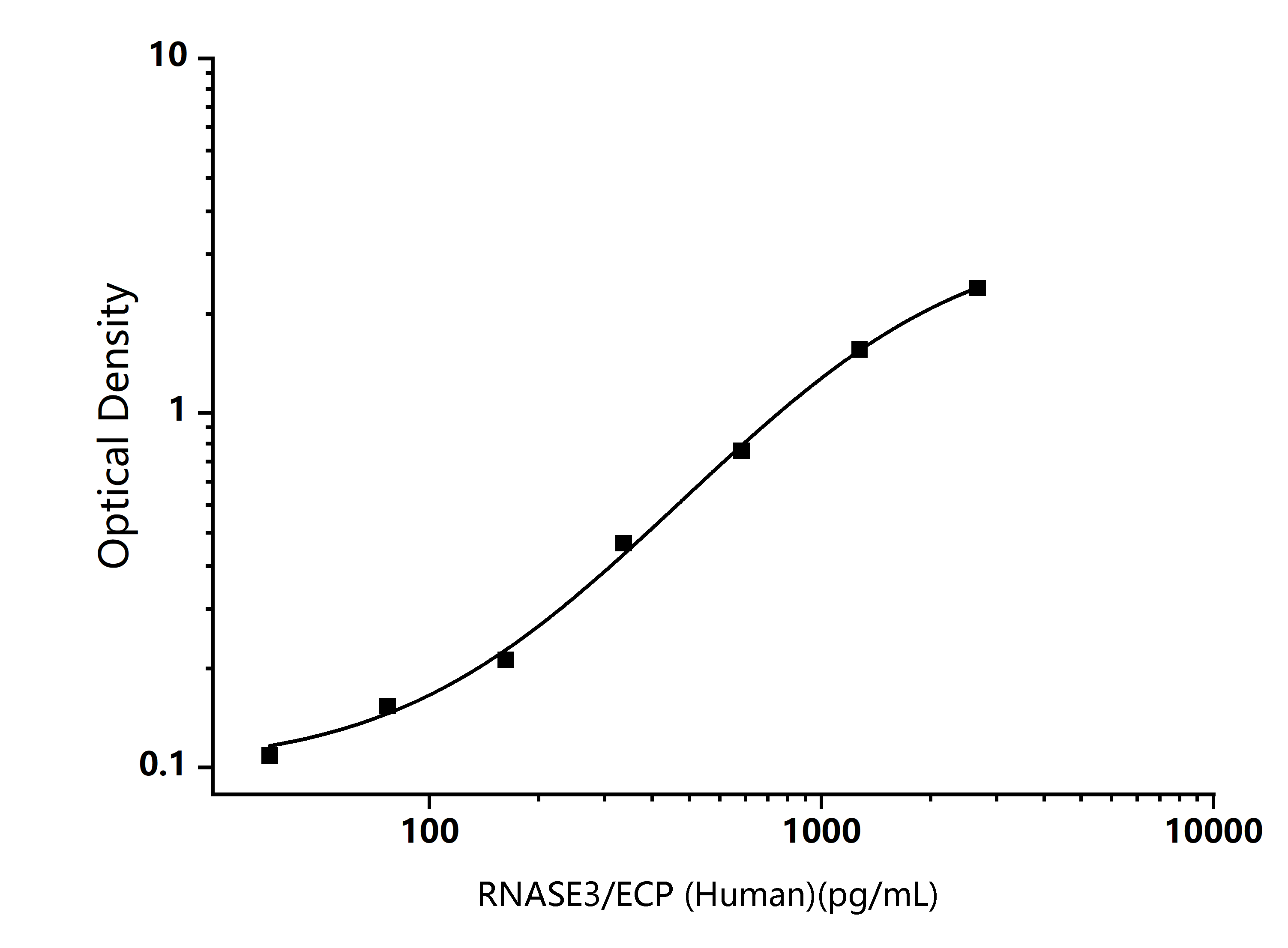  Standard Curve Image