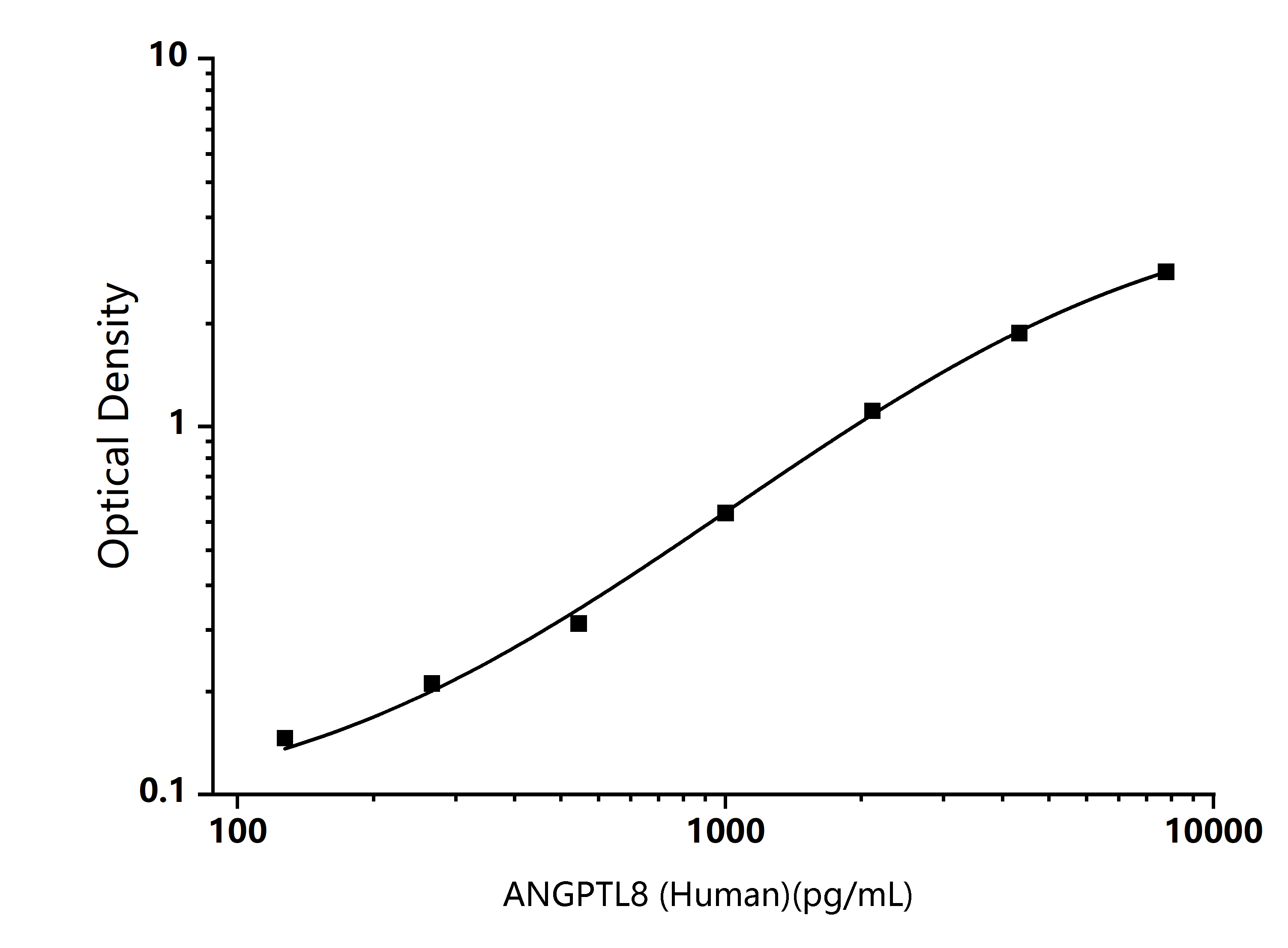 Human ANGPTL8 (Angiopoietin Like Protein 8) ELISA Kit - Size: 96T