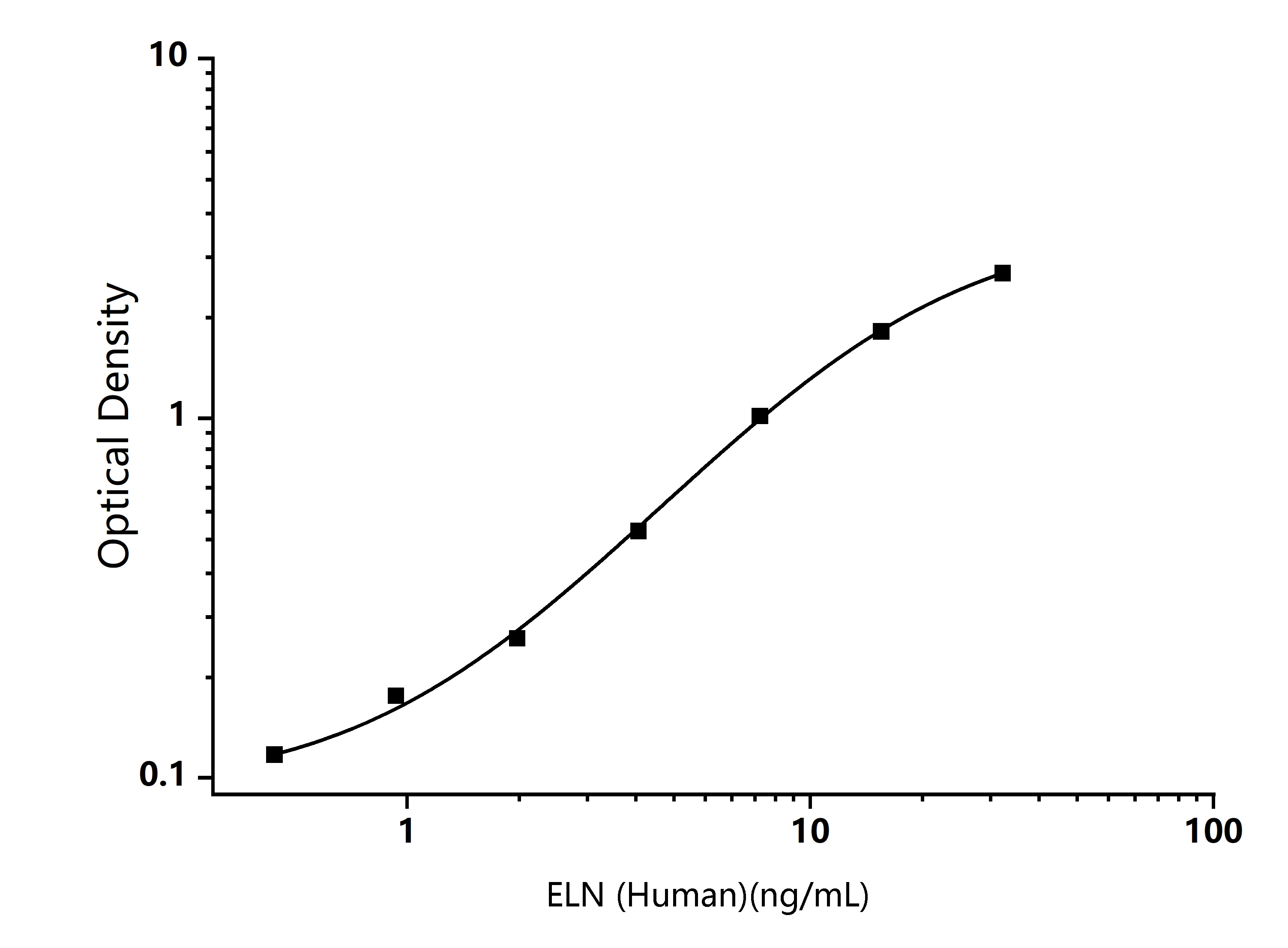 Human ELN (Elastin) ELISA Kit - Size: 96T