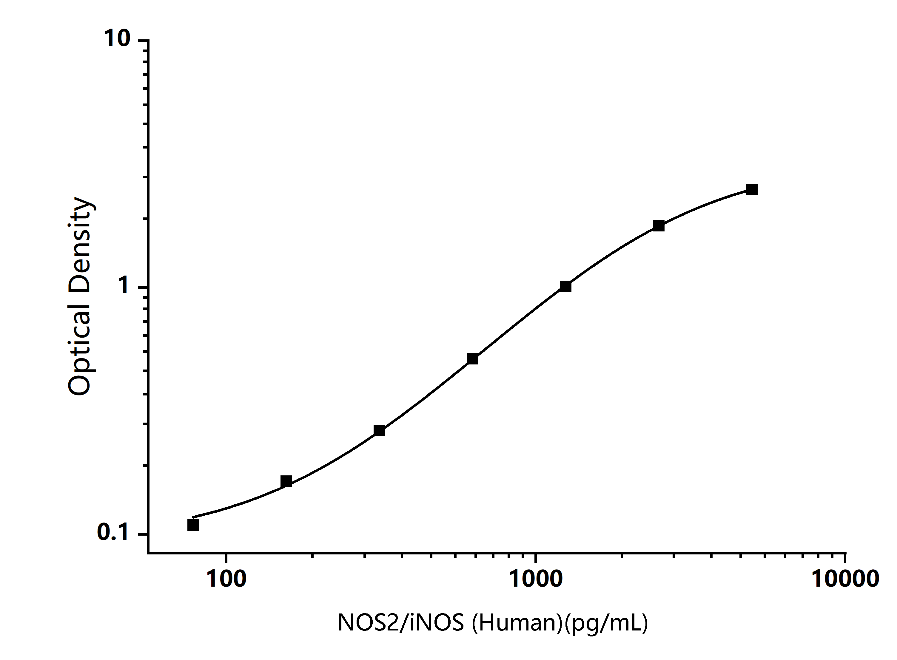 Human NOS2/iNOS (Nitric Oxide Synthase 2, Inducible) ELISA Kit - Size: 9