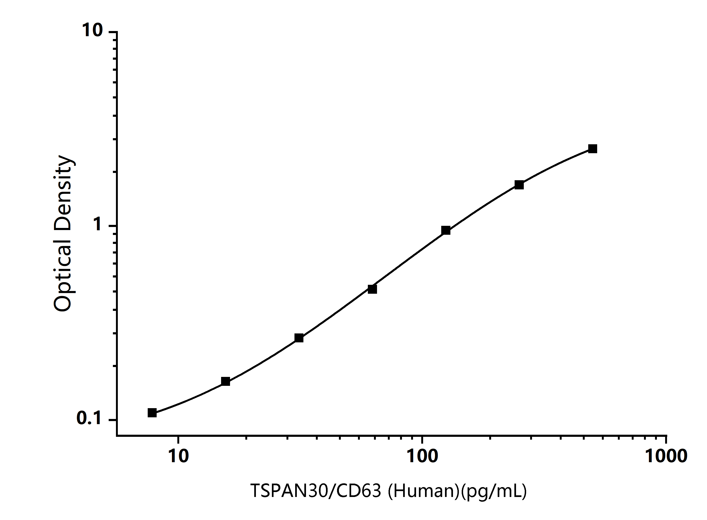 Human TSPAN30/CD63 (Tetraspanin 30) ELISA Kit - Size: 96T