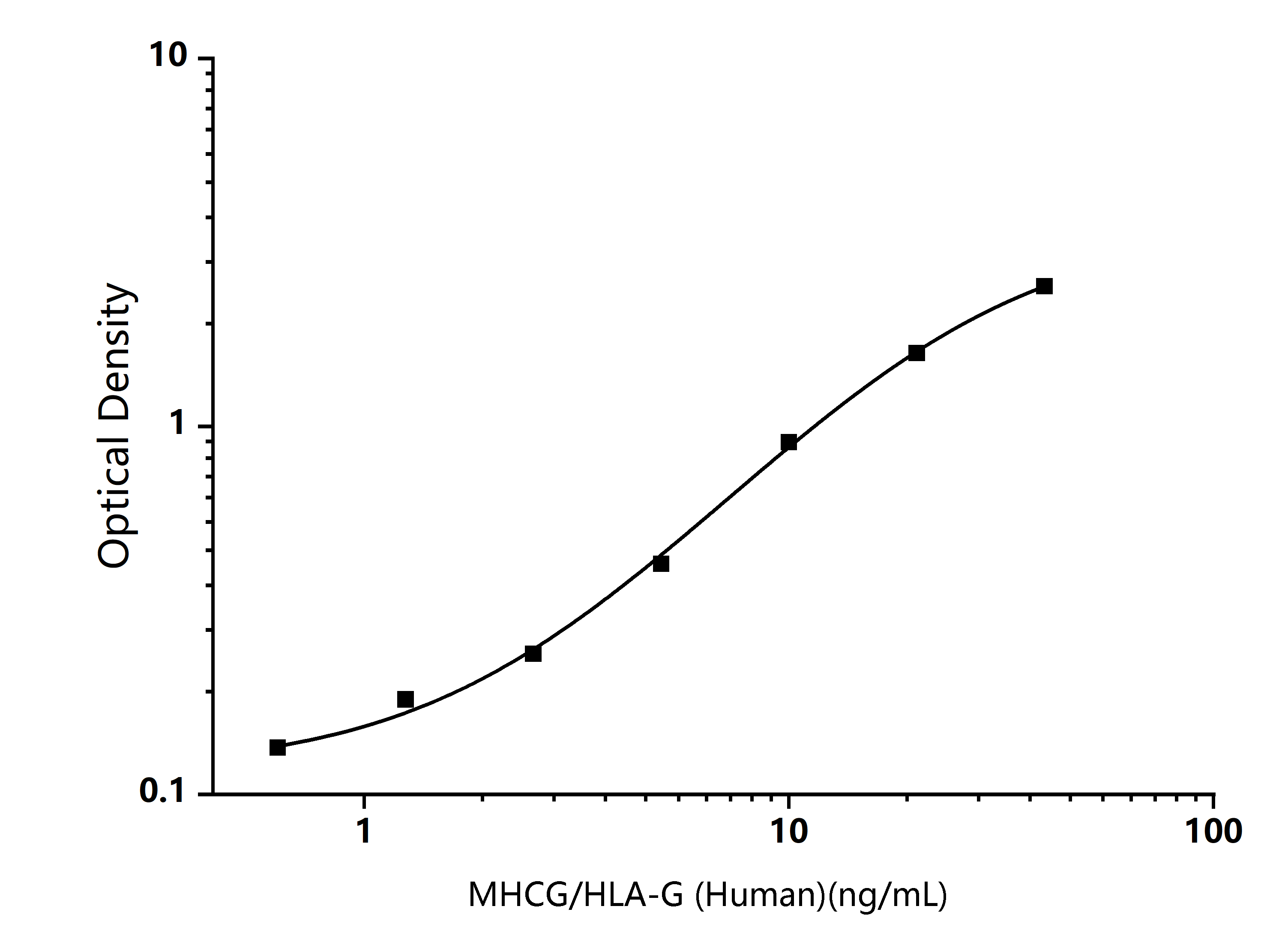 Standard Curve Image Standard Curve Image