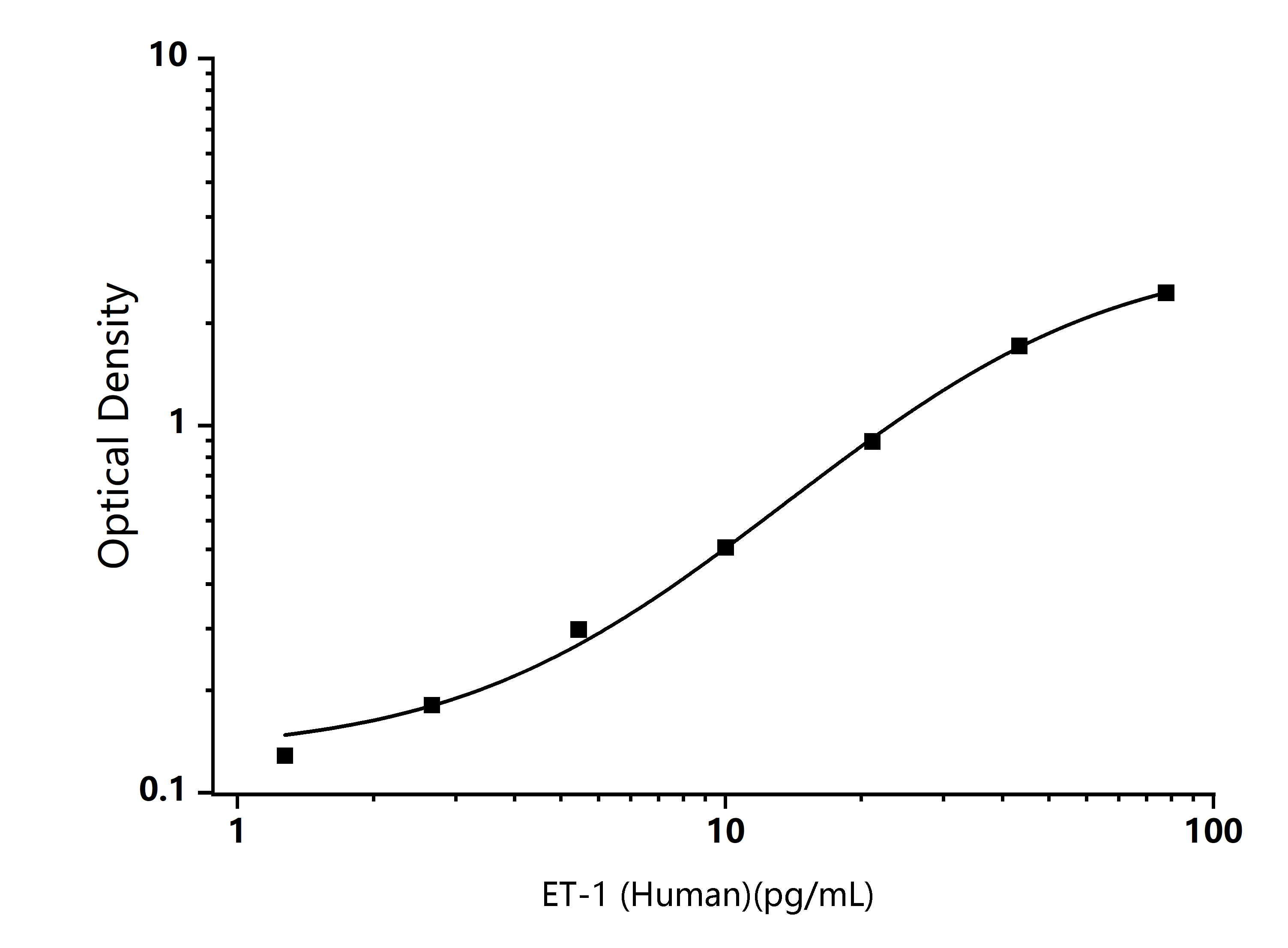 Human ET-1 (Endothelin 1) ELISA Kit - Size: 96T