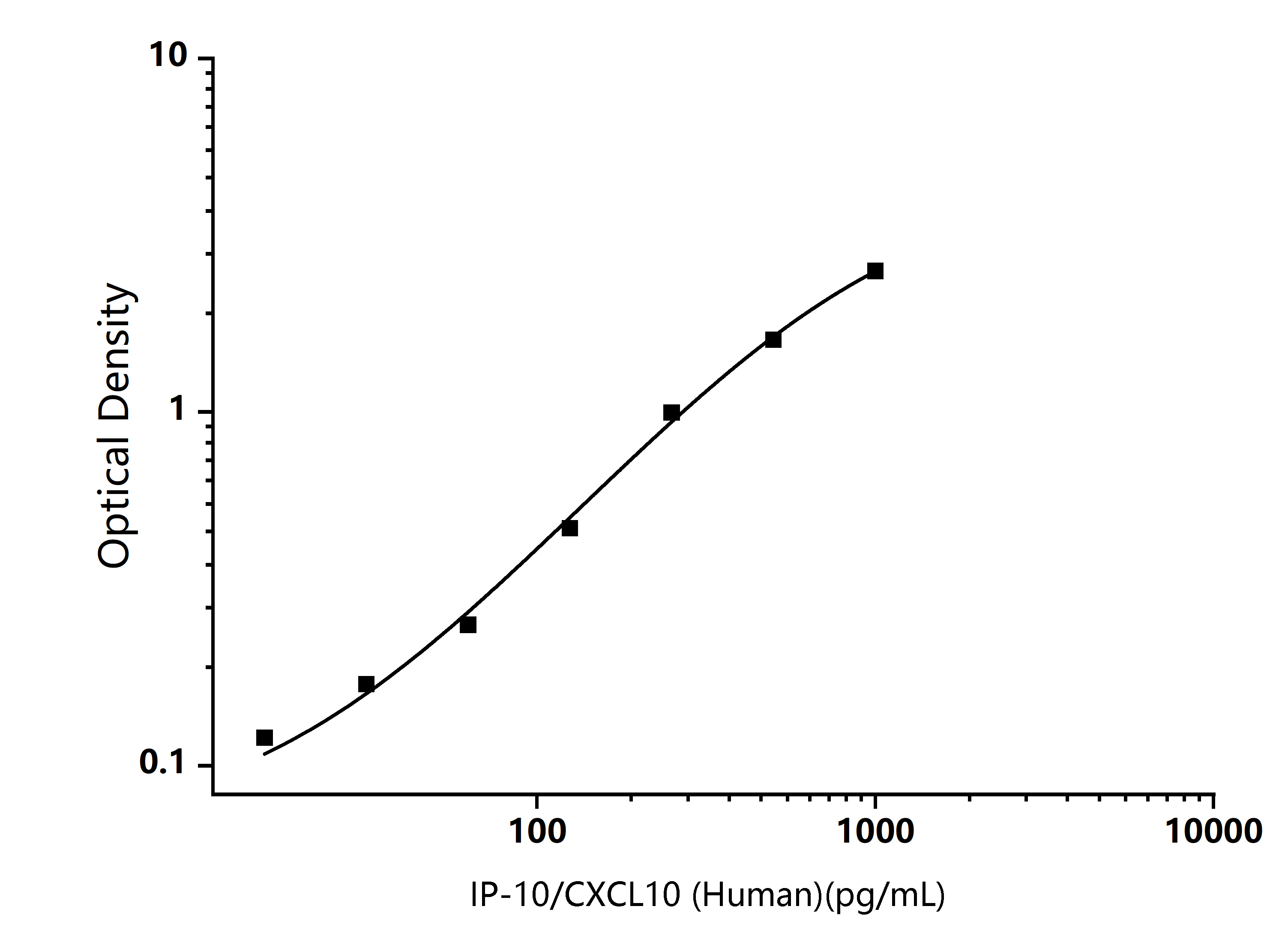  Standard Curve Image