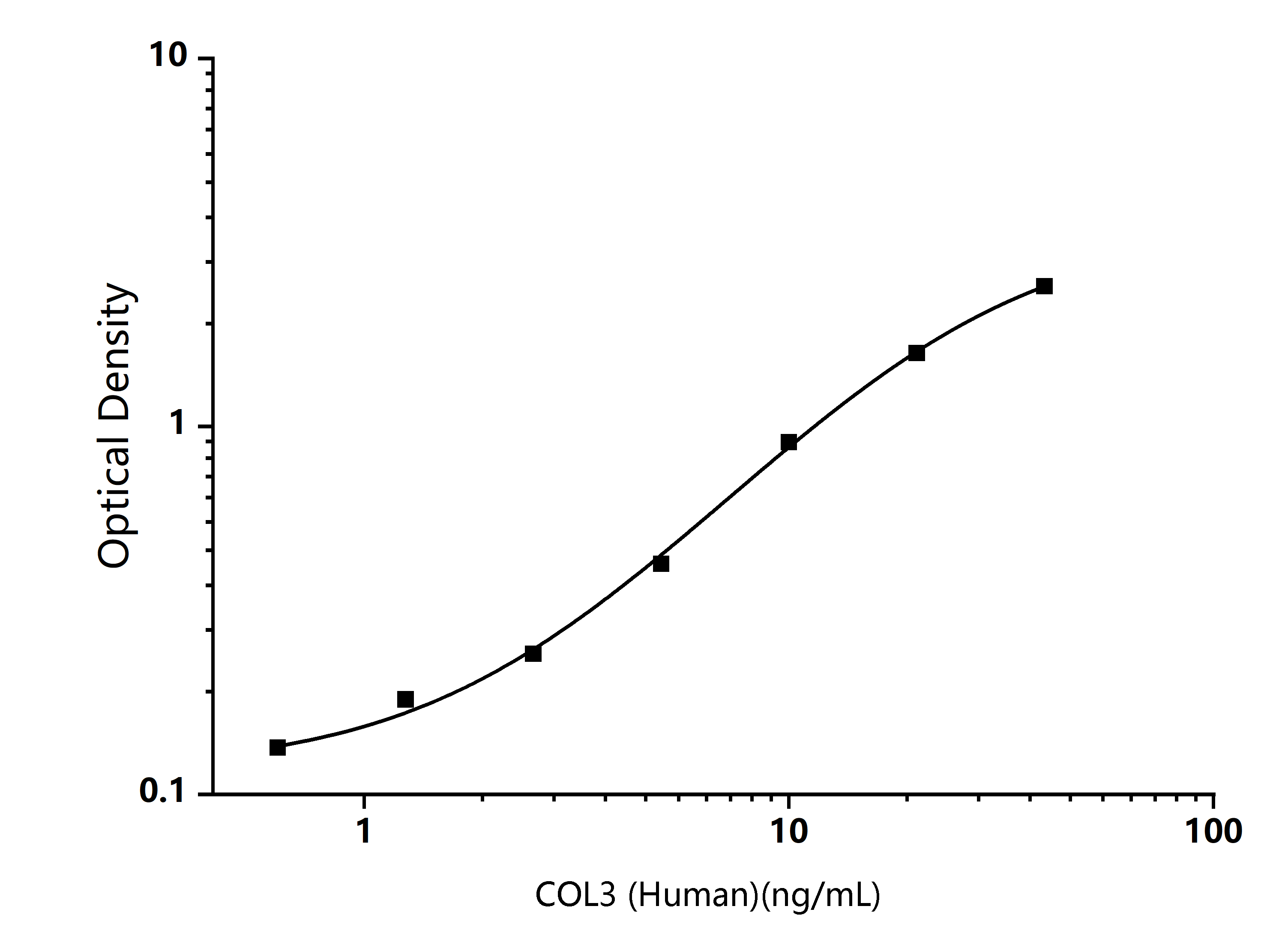 Human COL3 (Collagen Type ?) ELISA Kit - Size: 96T