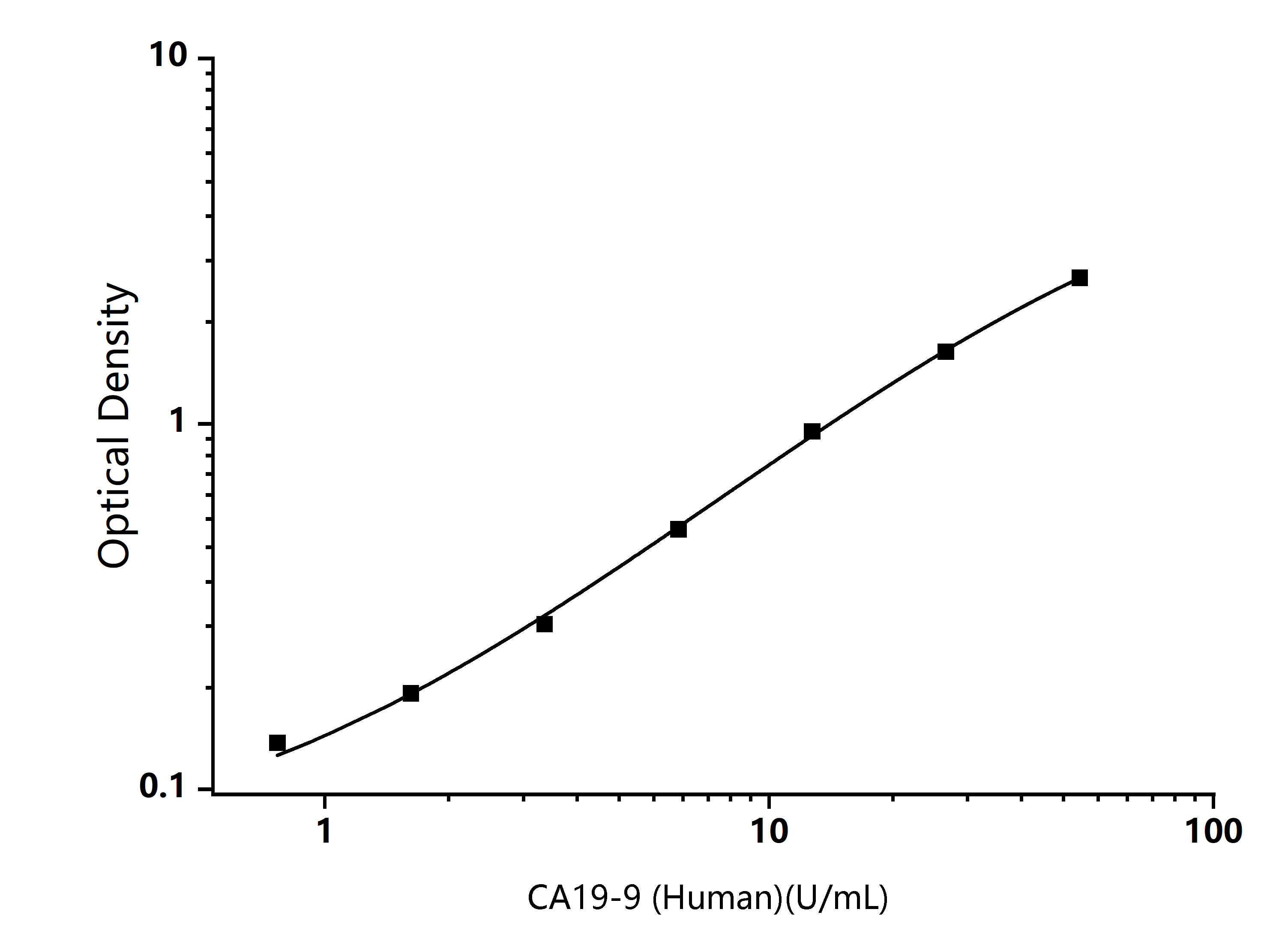 Human CA19-9 (Carbohydrate antigen19-9) ELISA Kit - Size: 96T