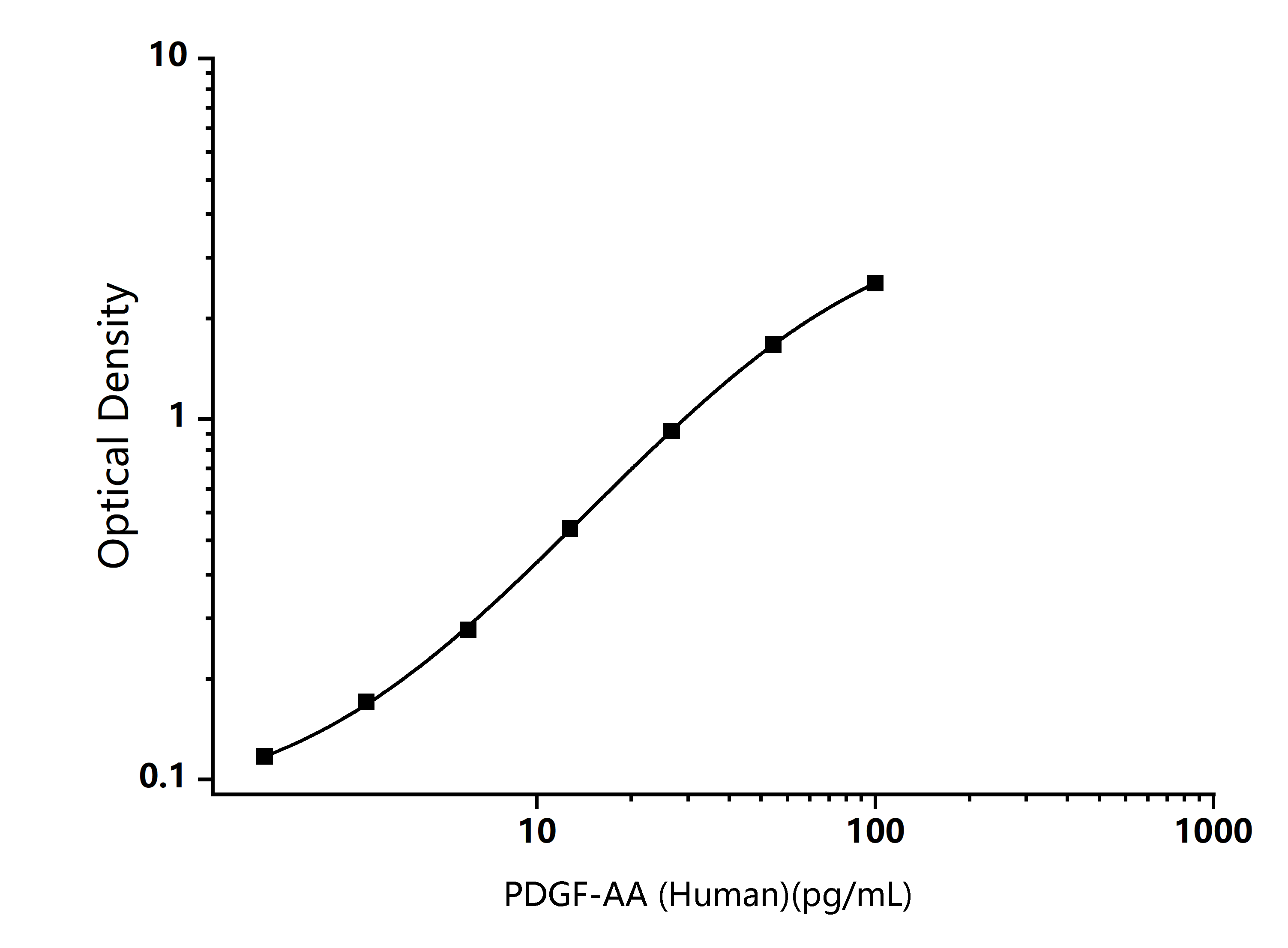 Human PDGF-AA (Platelet Derived Growth Factor AA) ELISA Kit - Size: 96T
