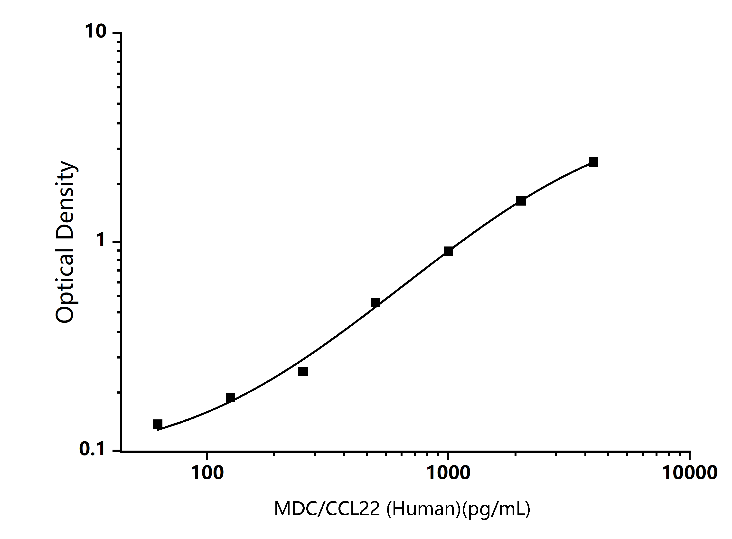  Standard Curve Image