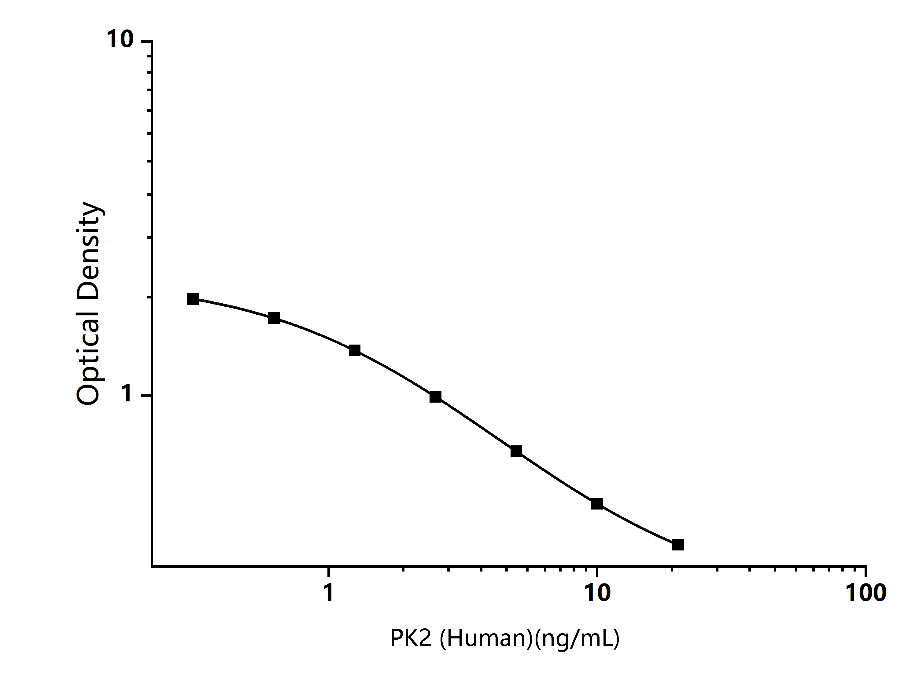Human PK2 (Prokineticin 2 ) ELISA Kit - Size: 96T