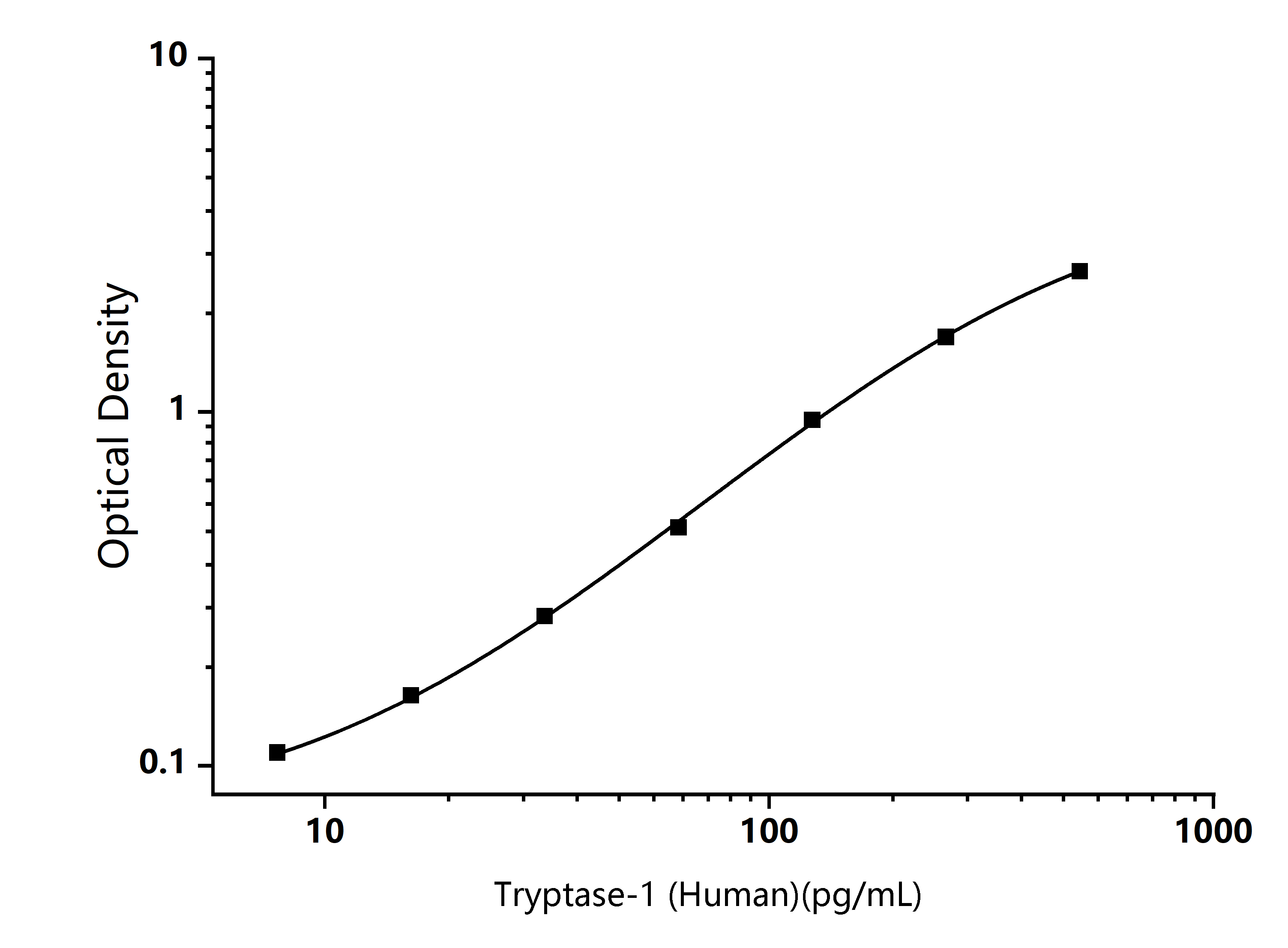 Human Tryptase-1 (Tryptase alpha/beta-1 ) ELISA Kit - Size: 96T