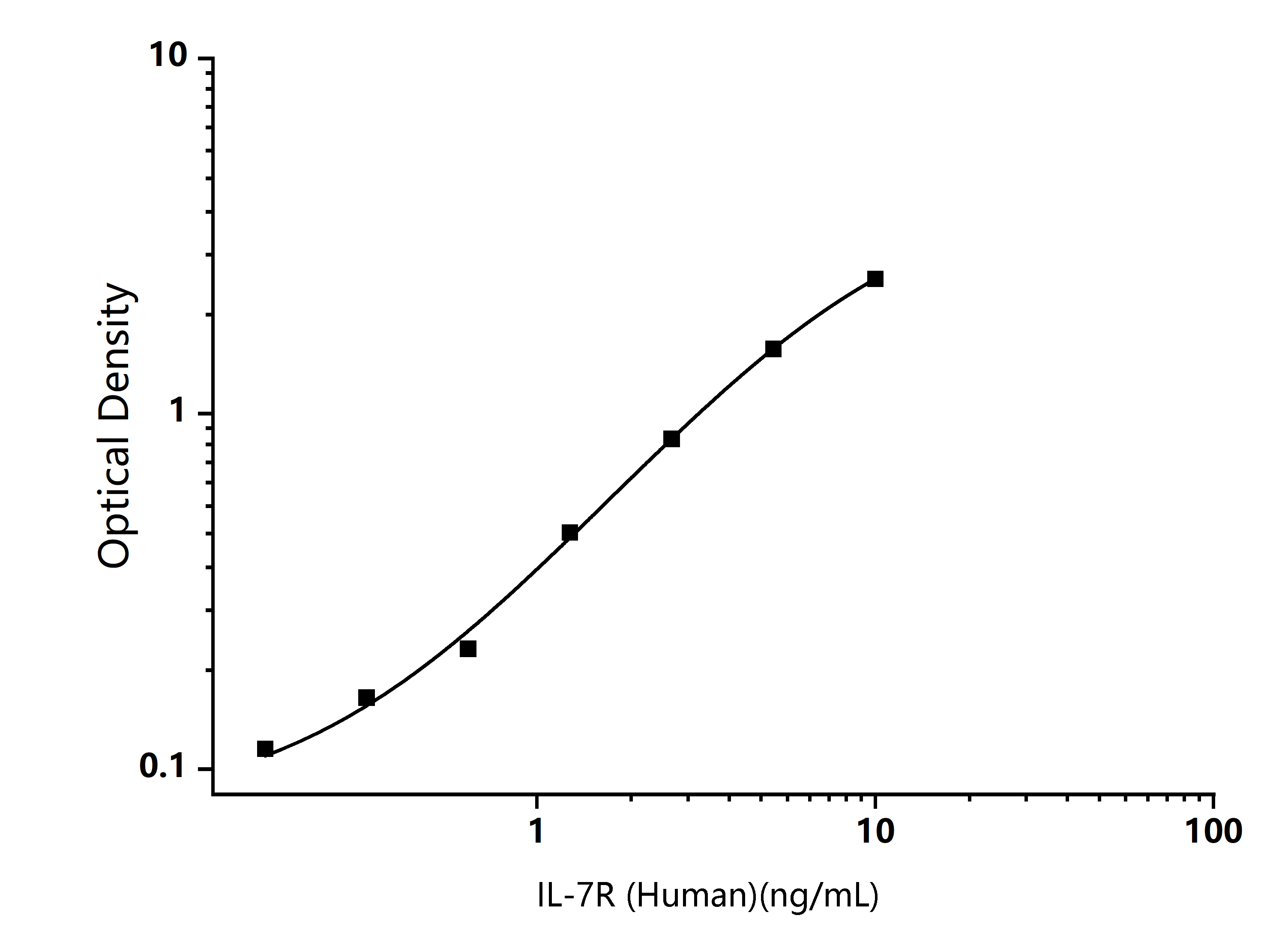 Human IL-7R (Interleukin 7 Receptor) ELISA Kit - Size: 96T