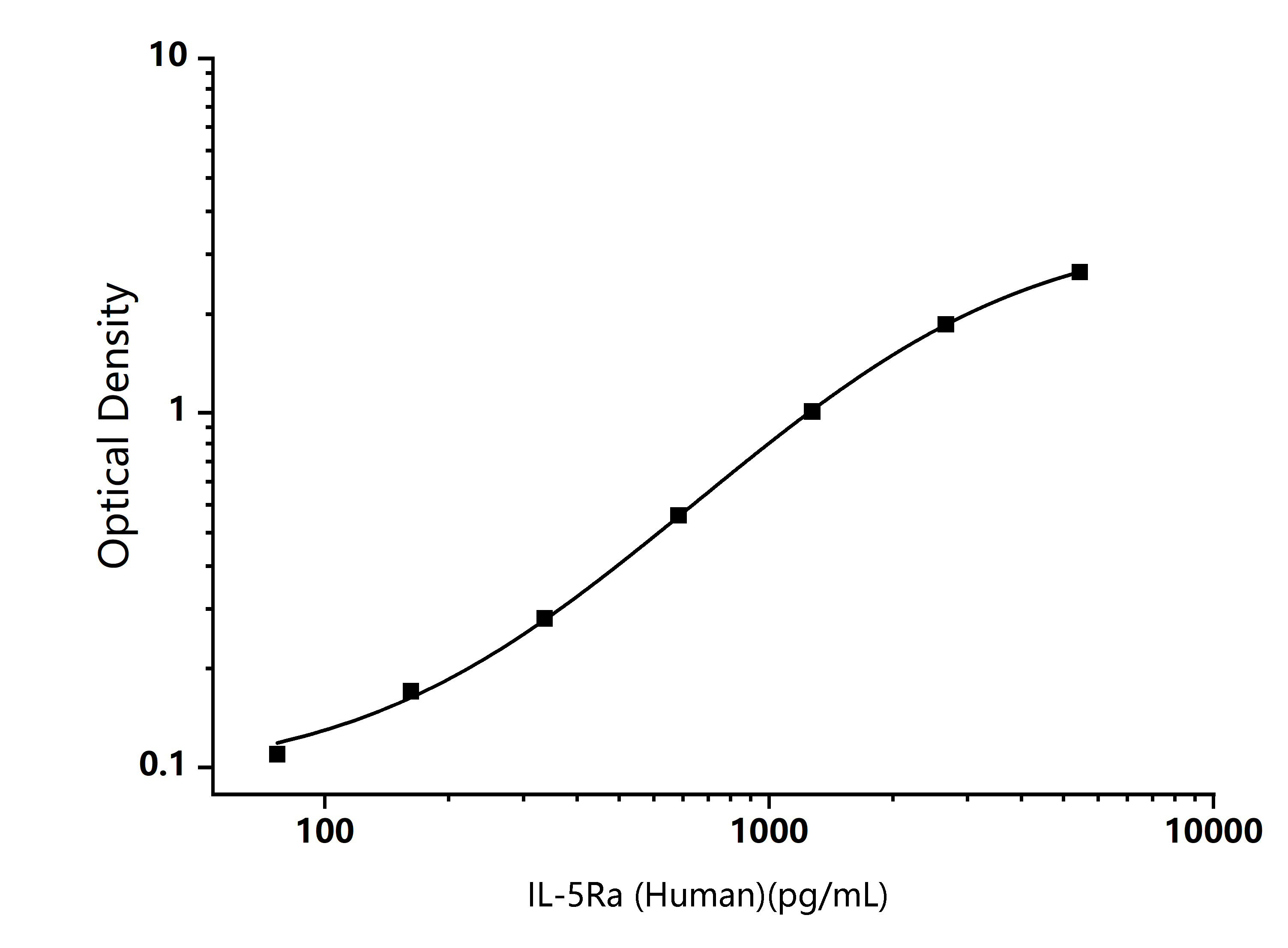 Human IL-5Ra (Interleukin 5 Receptor Alpha) ELISA Kit - Size: 96T