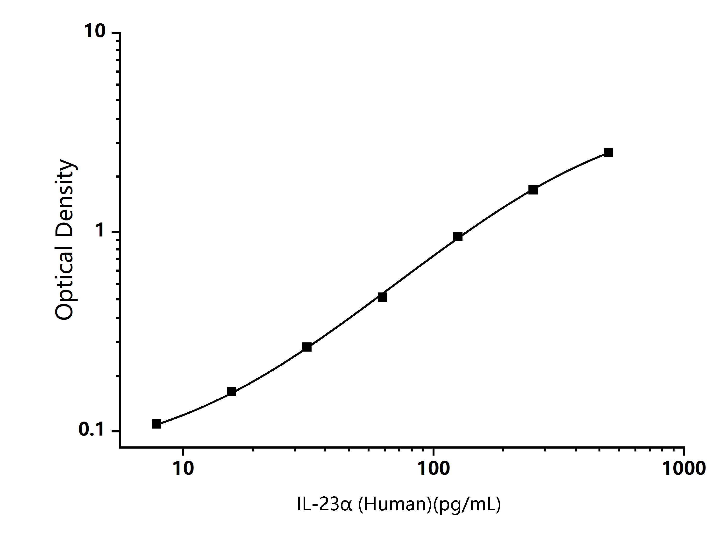 Human IL-23a (Interleukin 23  Subunit Alpha) ELISA Kit - Size: 96T