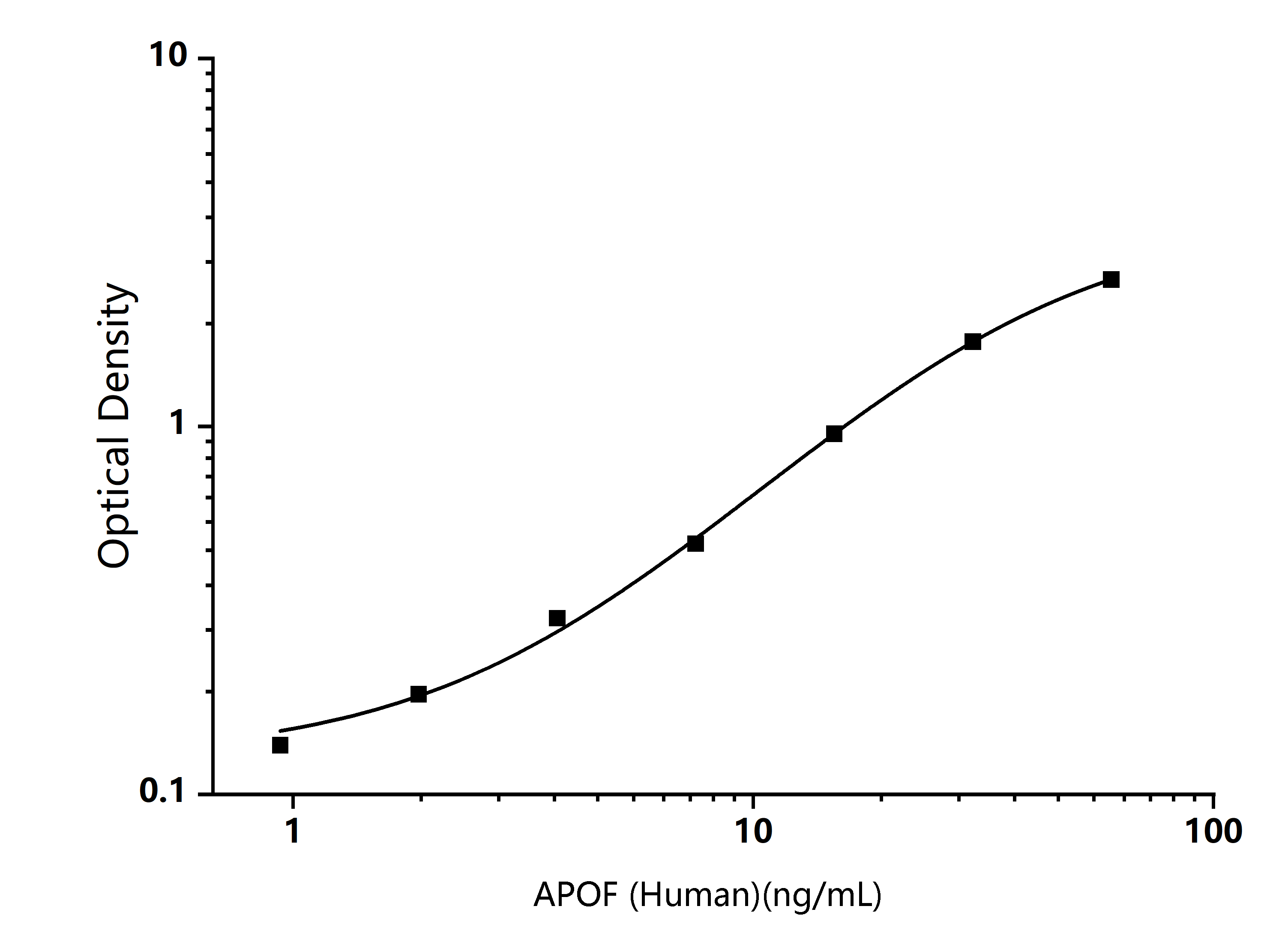 Human APOF (Apolipoprotein F) ELISA Kit - Size: 96T