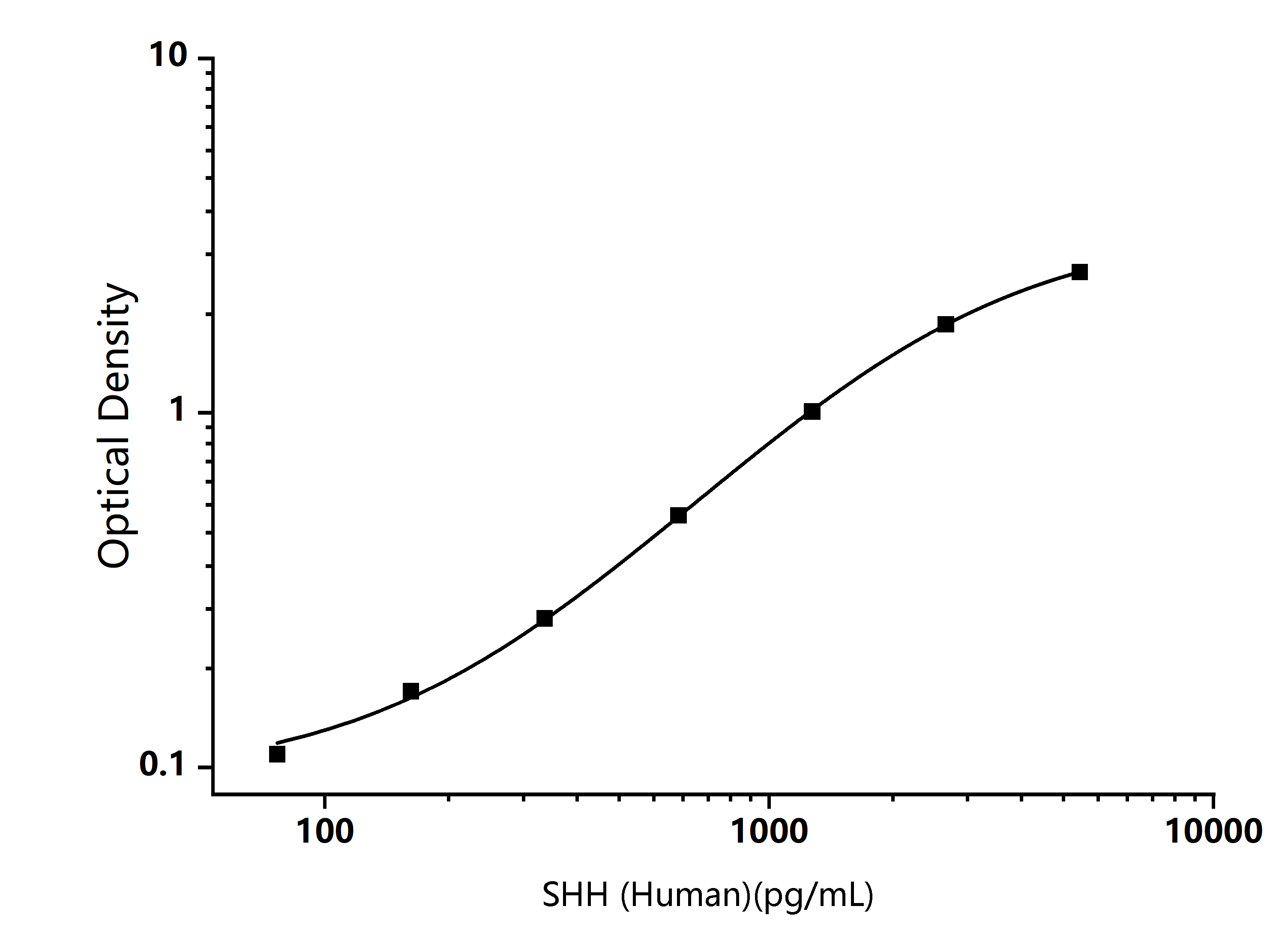 Human SHH (Hedgehog Homolog, Sonic) ELISA Kit - Size: 96T