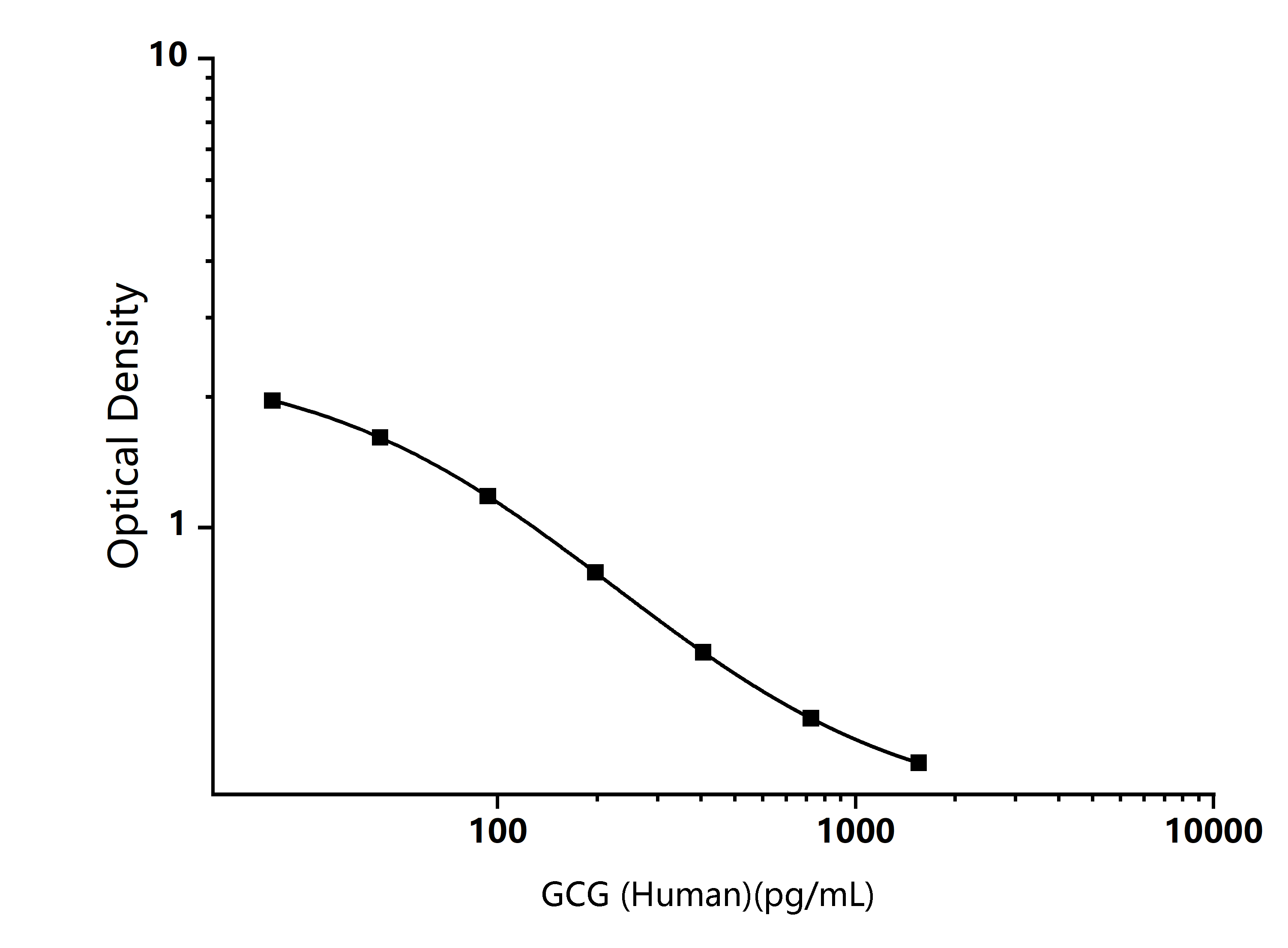 Human GCG (Glucagon) ELISA Kit - Size: 96T