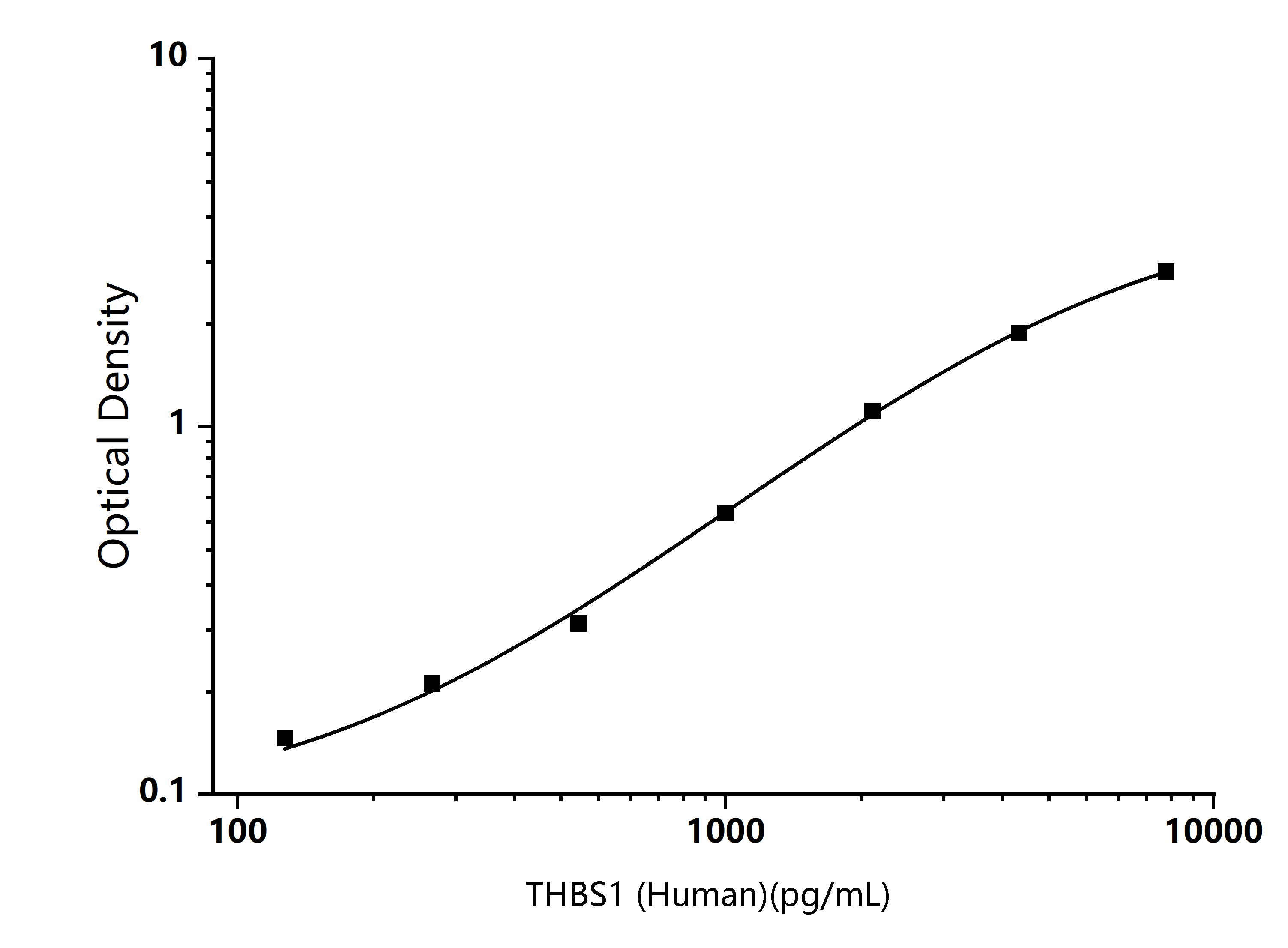 Standard Curve Image Standard Curve Image
