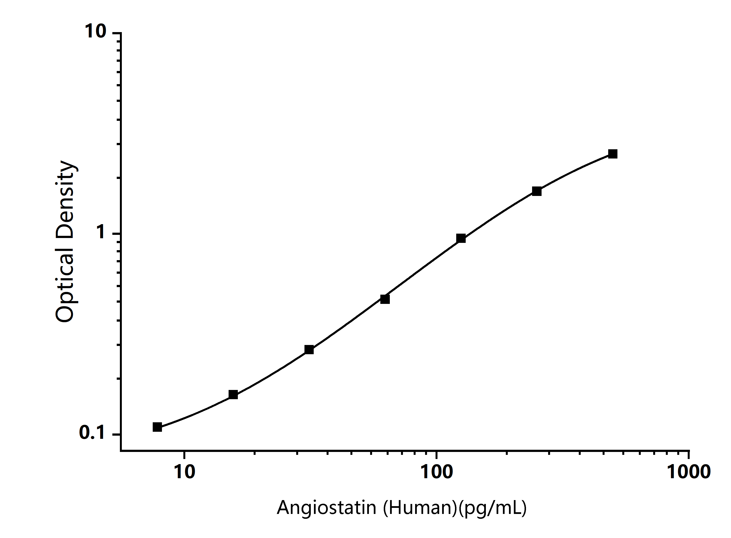 Human Angiostatin (Angiostatin) ELISA Kit - Size: 96T