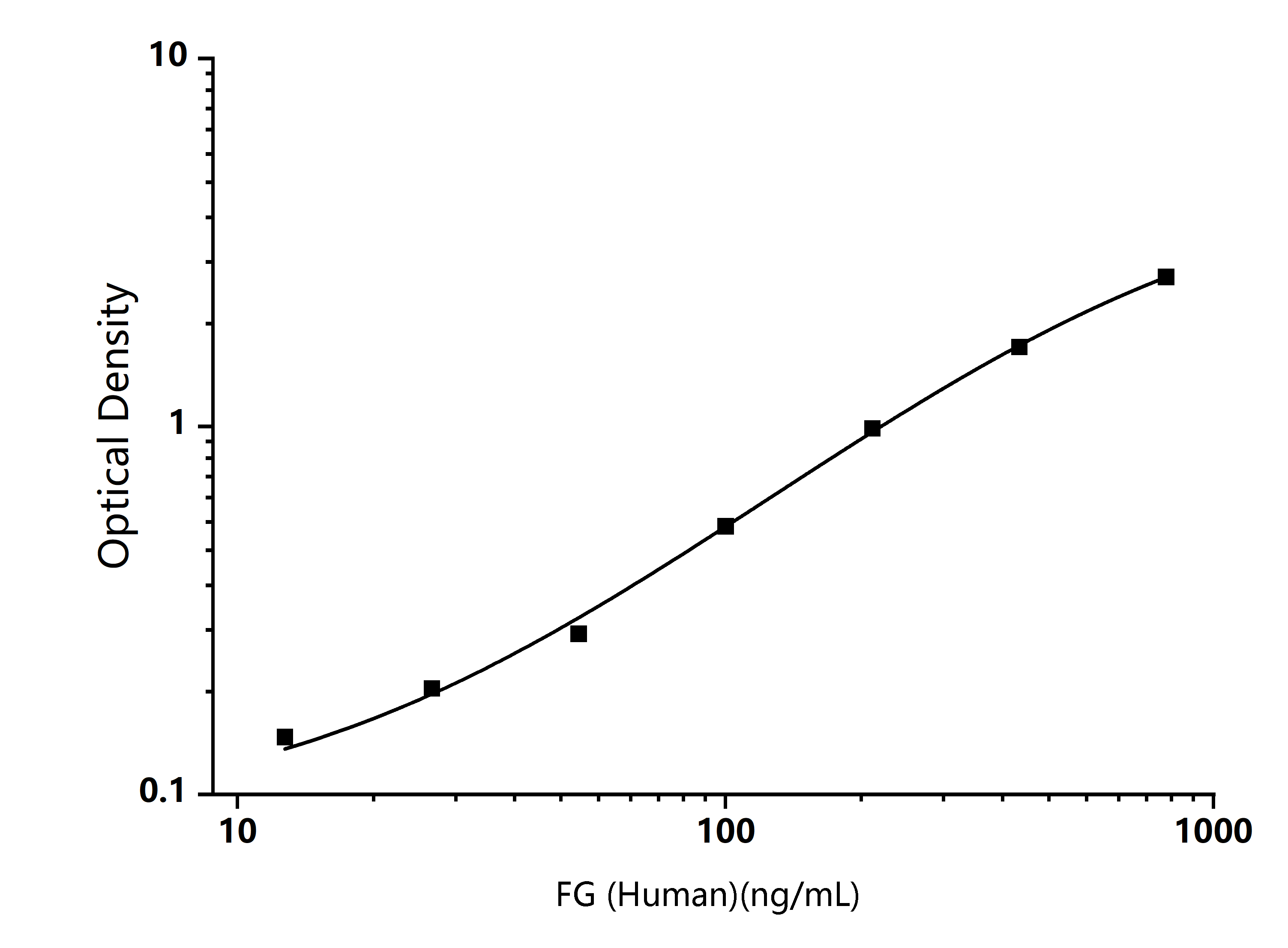Standard Curve Image Standard Curve Image