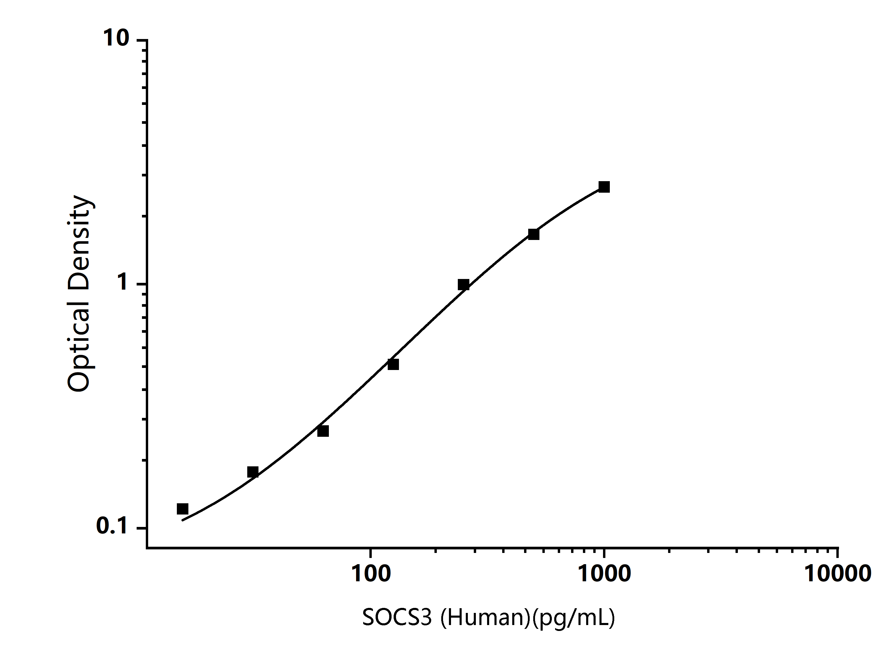 Standard Curve Image  Standard Curve Image