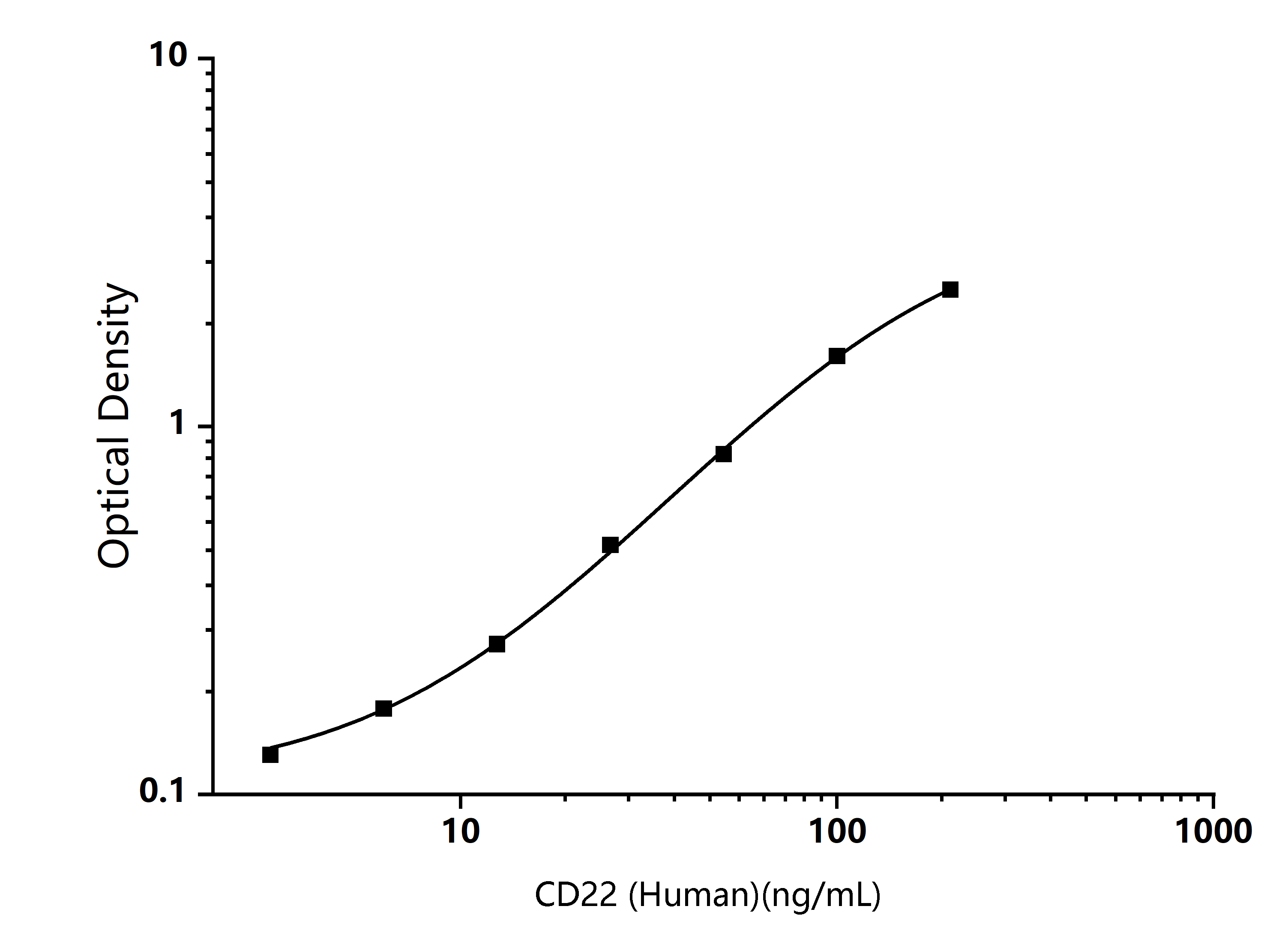 Human CD22 (Sialic Acid Binding Ig Like Lectin 2) ELISA Kit - Size: 96T