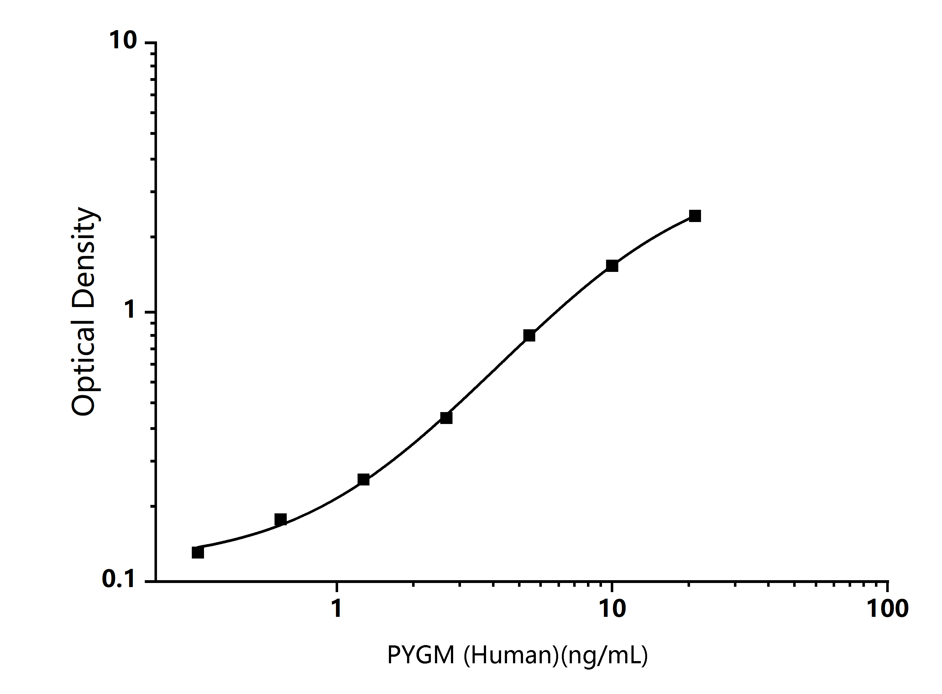 Human PYGM (Glycogen Phosphorylase, Muscle) ELISA Kit - Size: 96T