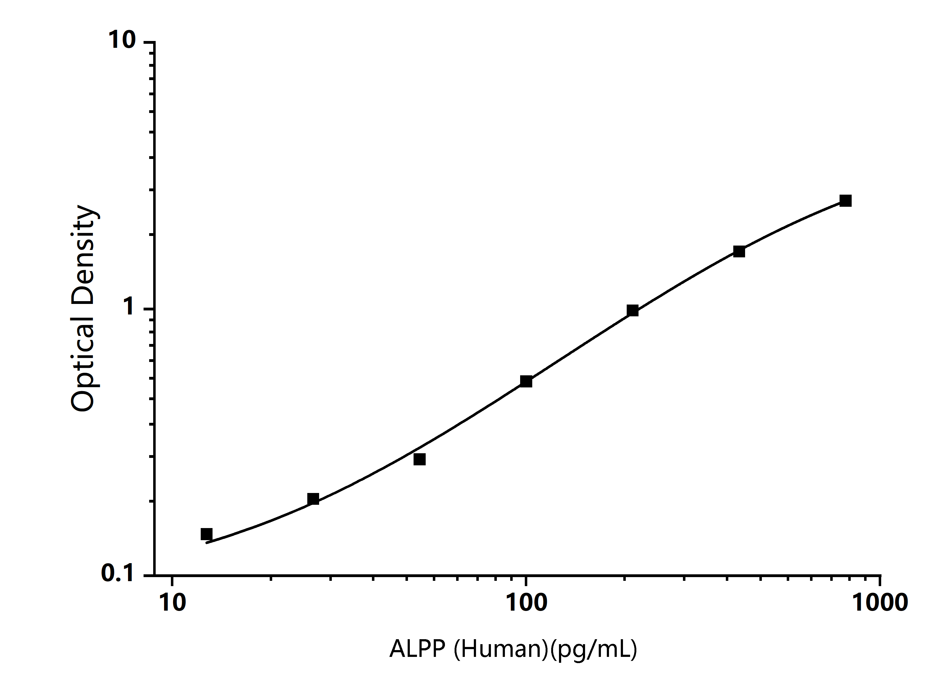 Human ALPP (Alkaline Phosphatase, Placental) ELISA Kit - Size: 96T