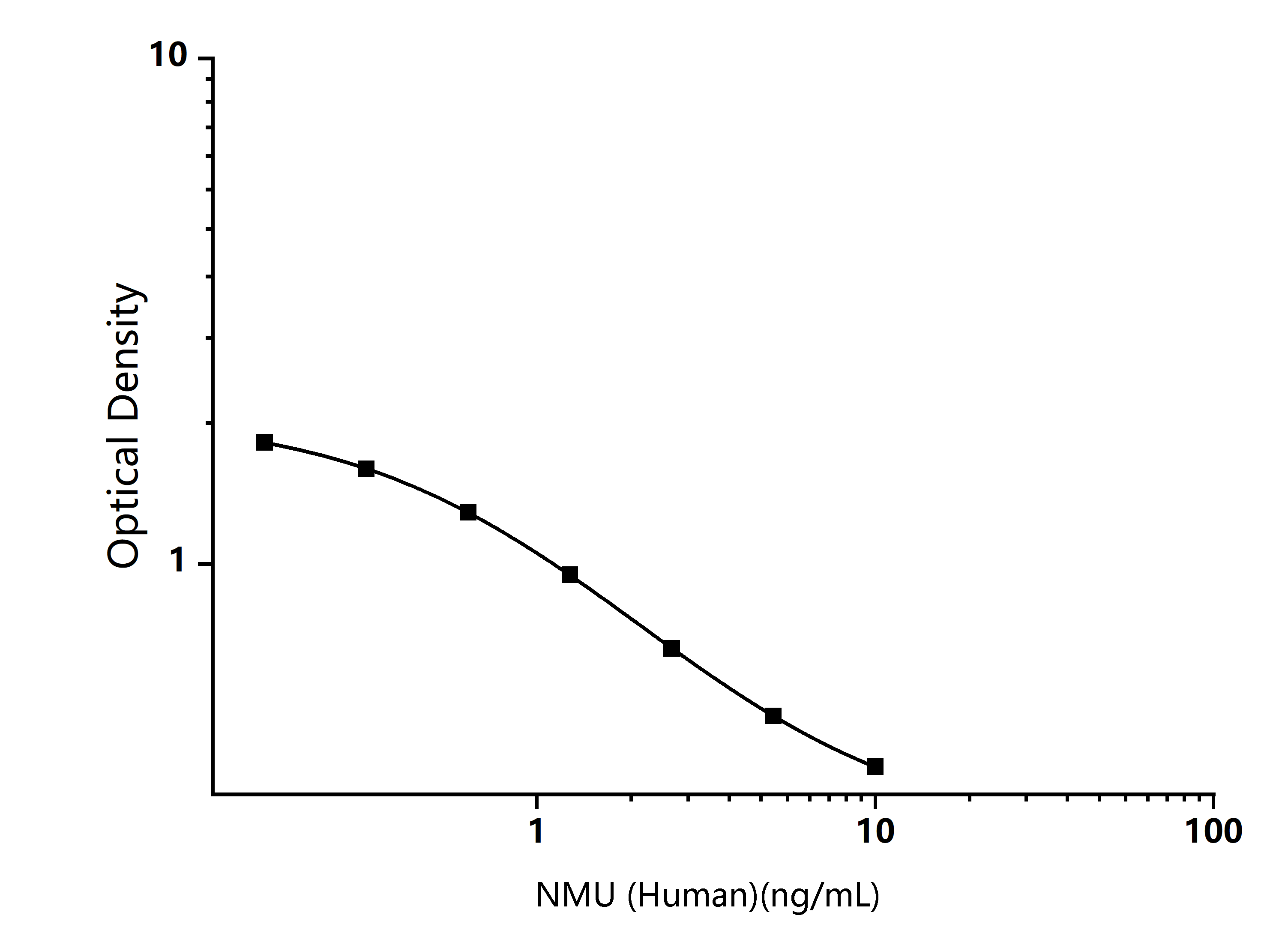 Human NMU (Neuromedin U) ELISA Kit - Size: 96T