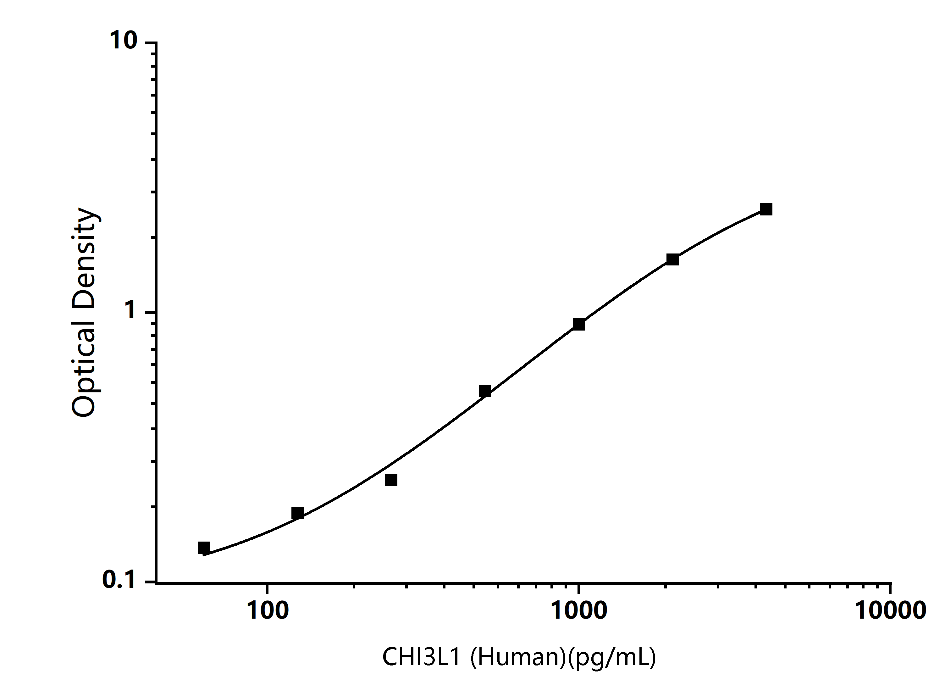 Standard Curve Image Standard Curve Image