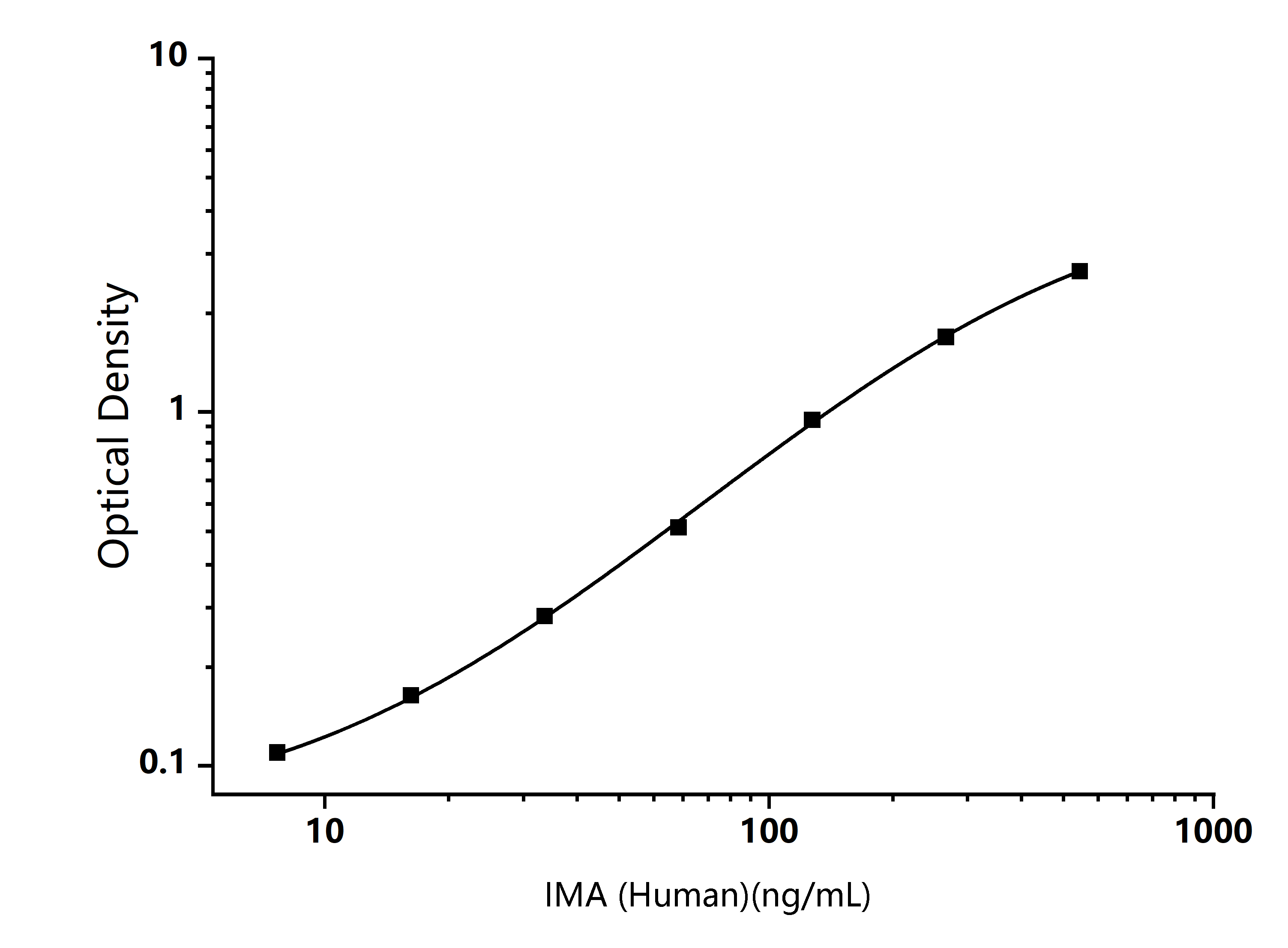 Standard Curve Image Standard Curve Image
