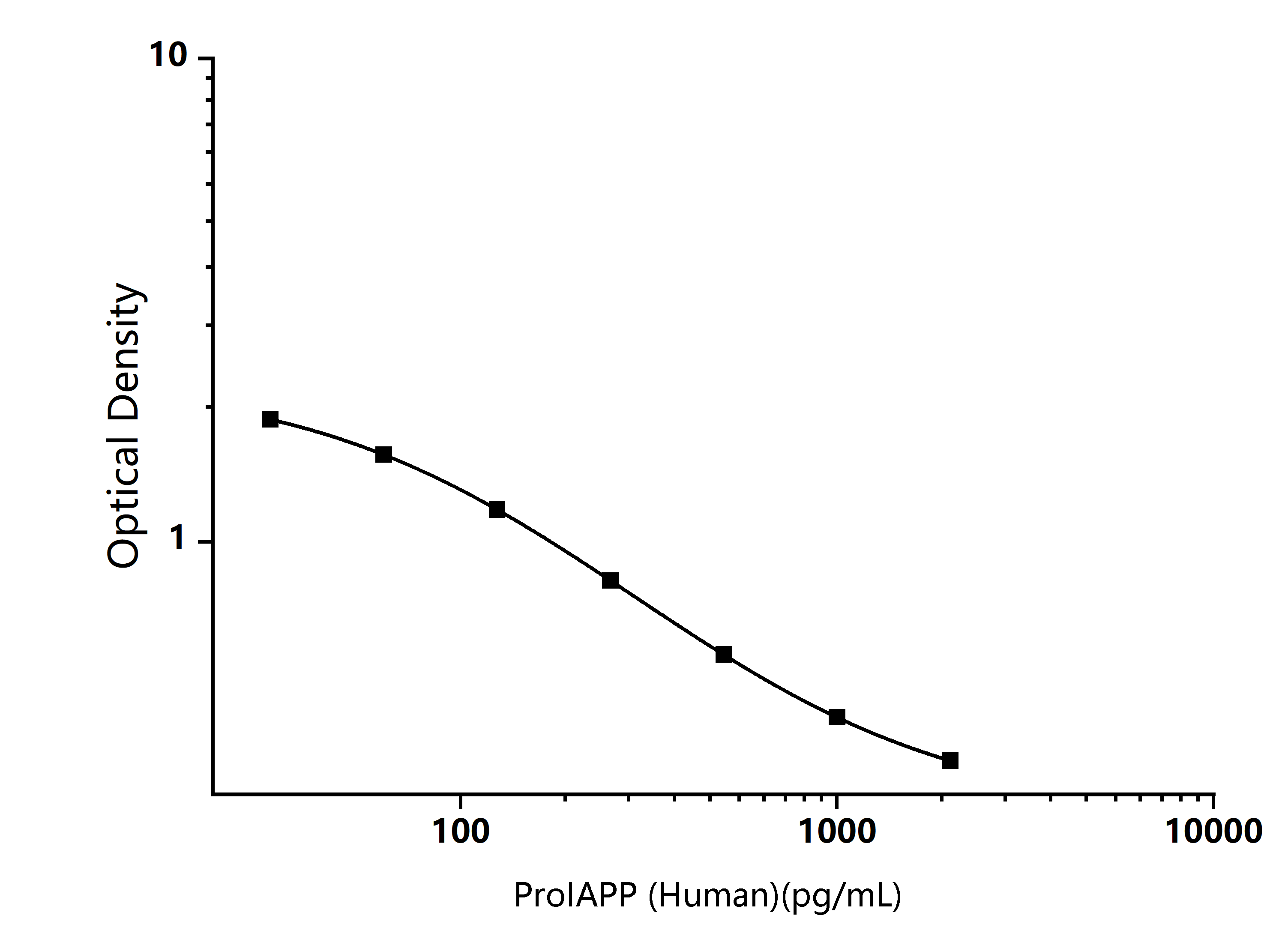 Standard Curve Image Standard Curve Image
