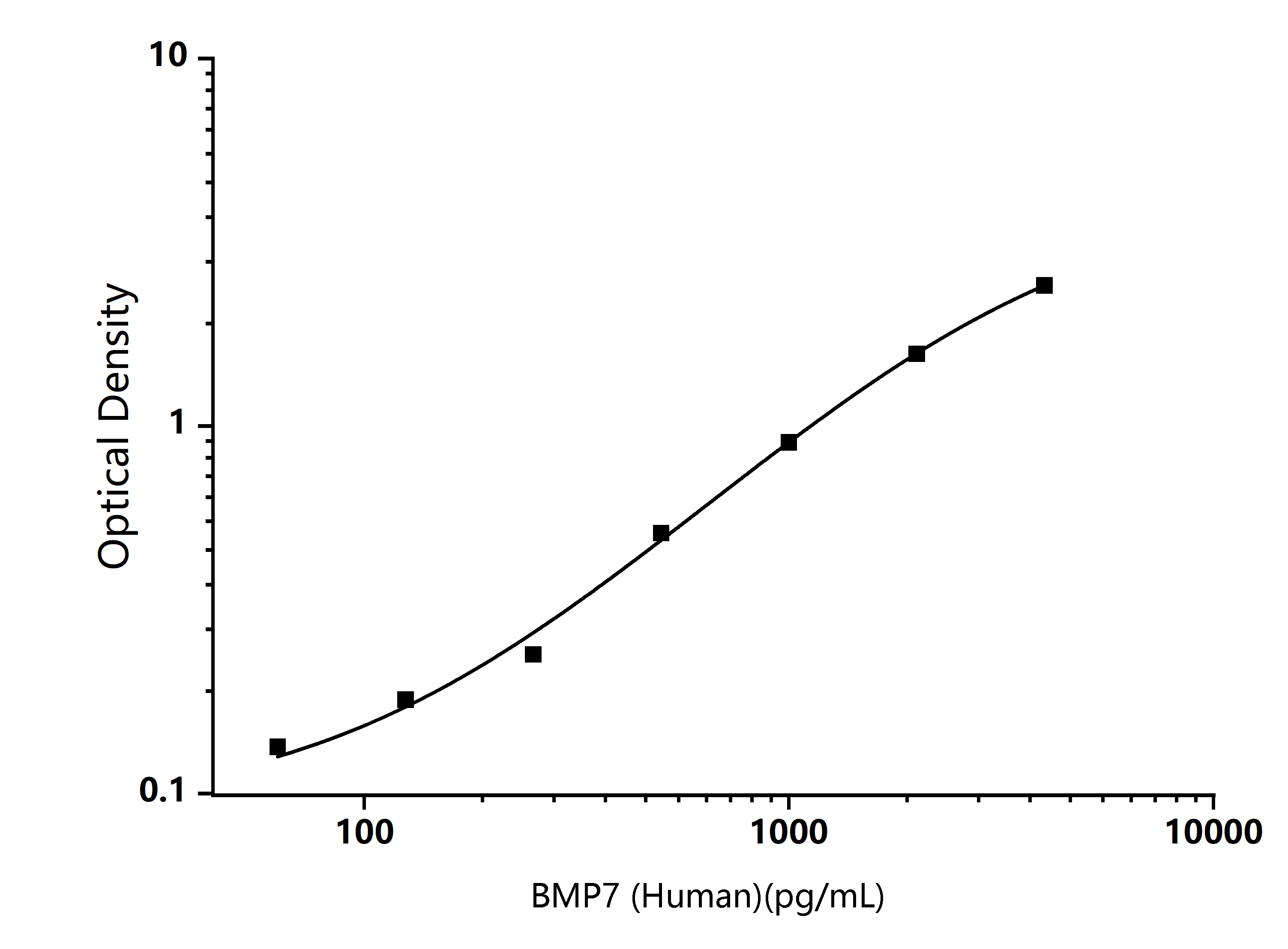 Human BMP7 (Bone Morphogenetic Protein 7) ELISA Kit - Size: 96T