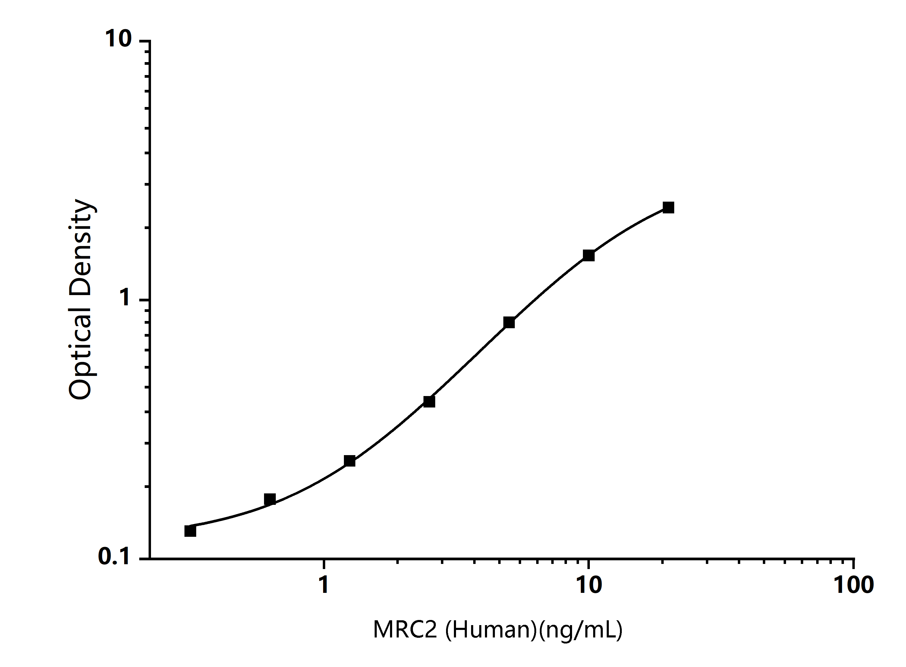 Human MRC2 (Mannose Receptor C Type 2) ELISA Kit - Size: 96T