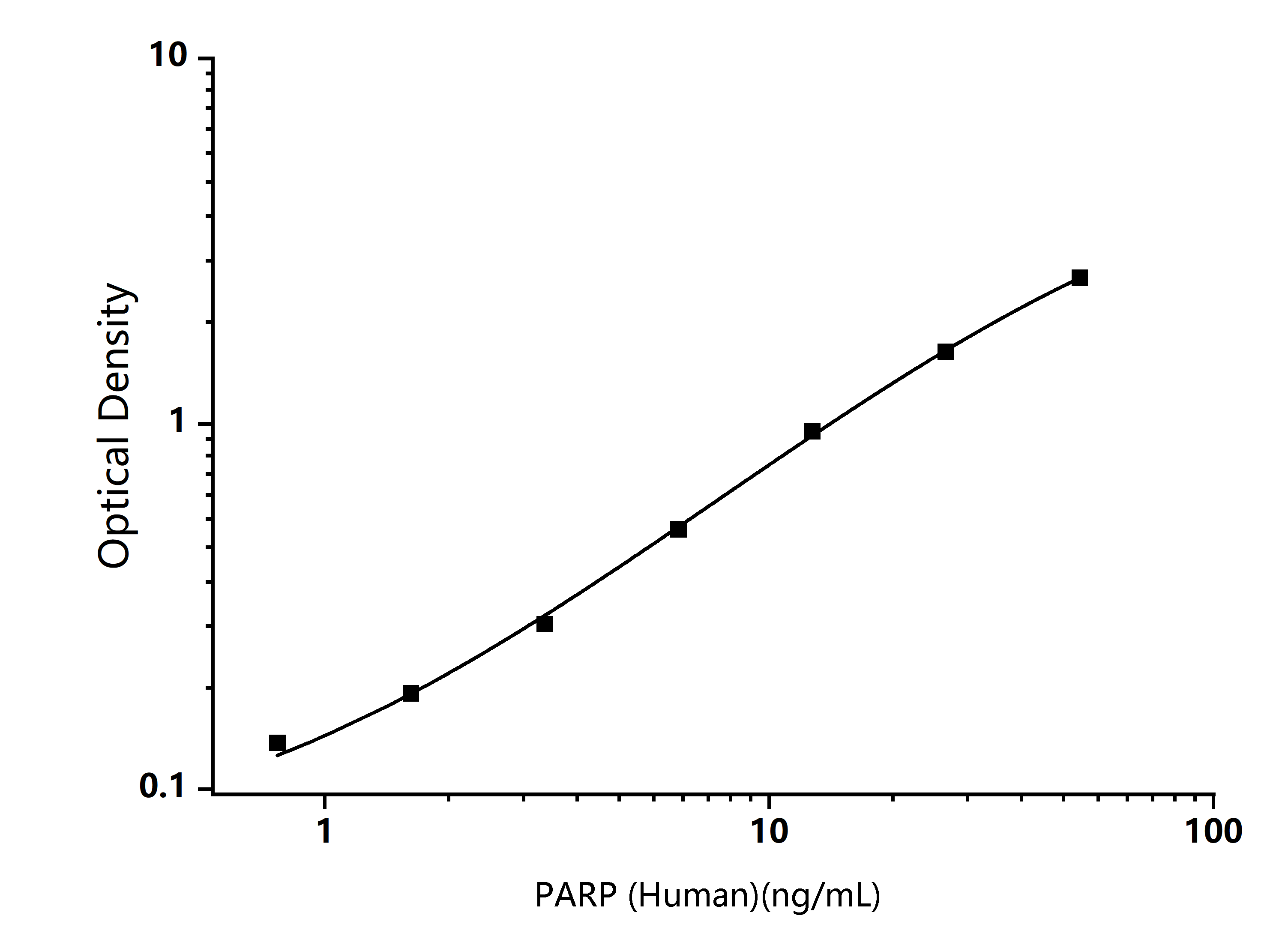 Human PARP (Poly ADP Ribose Polymerase) ELISA Kit - Size: 96T