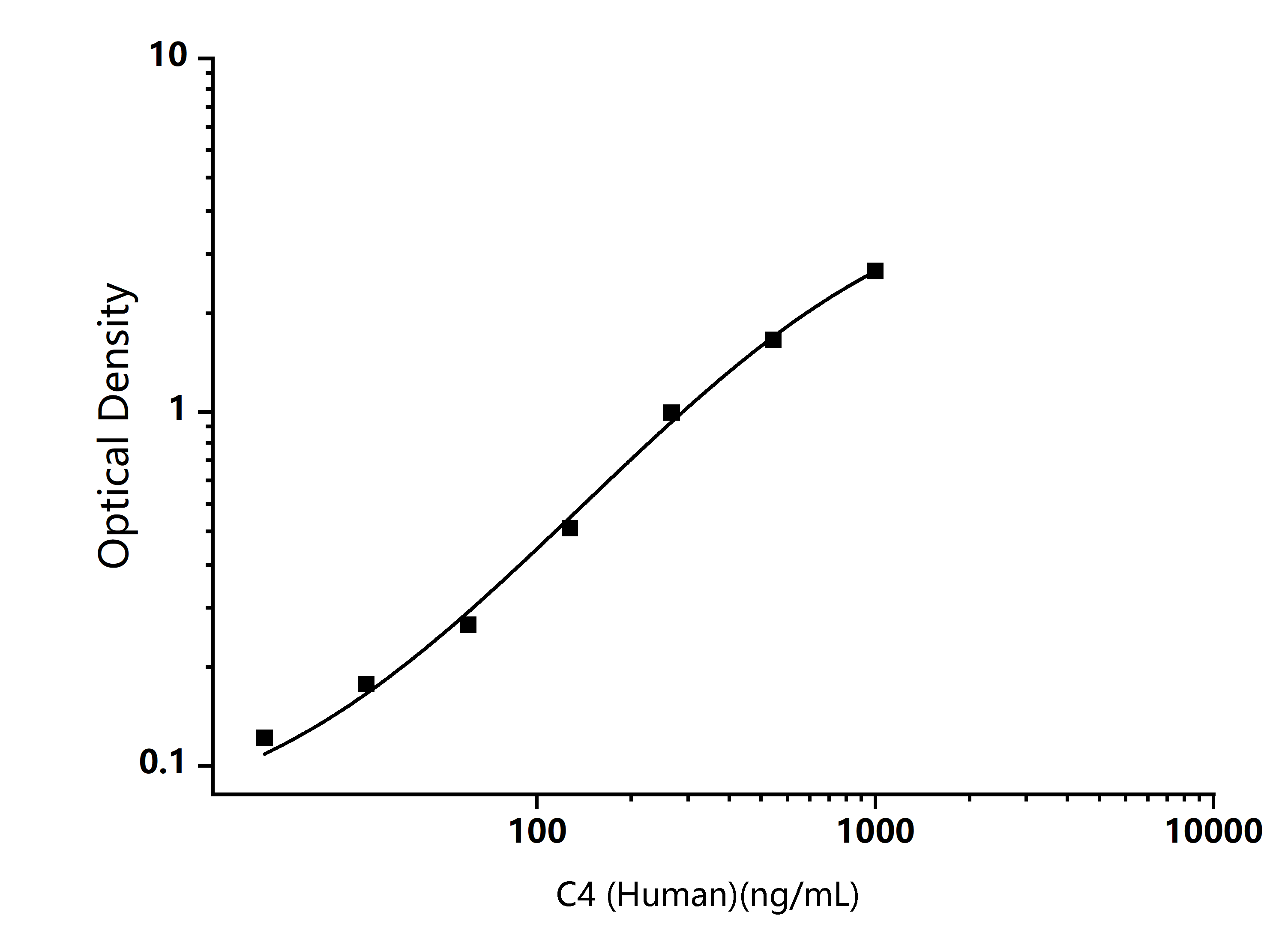 Human C4 (Complement Component 4) ELISA Kit - Size: 96T