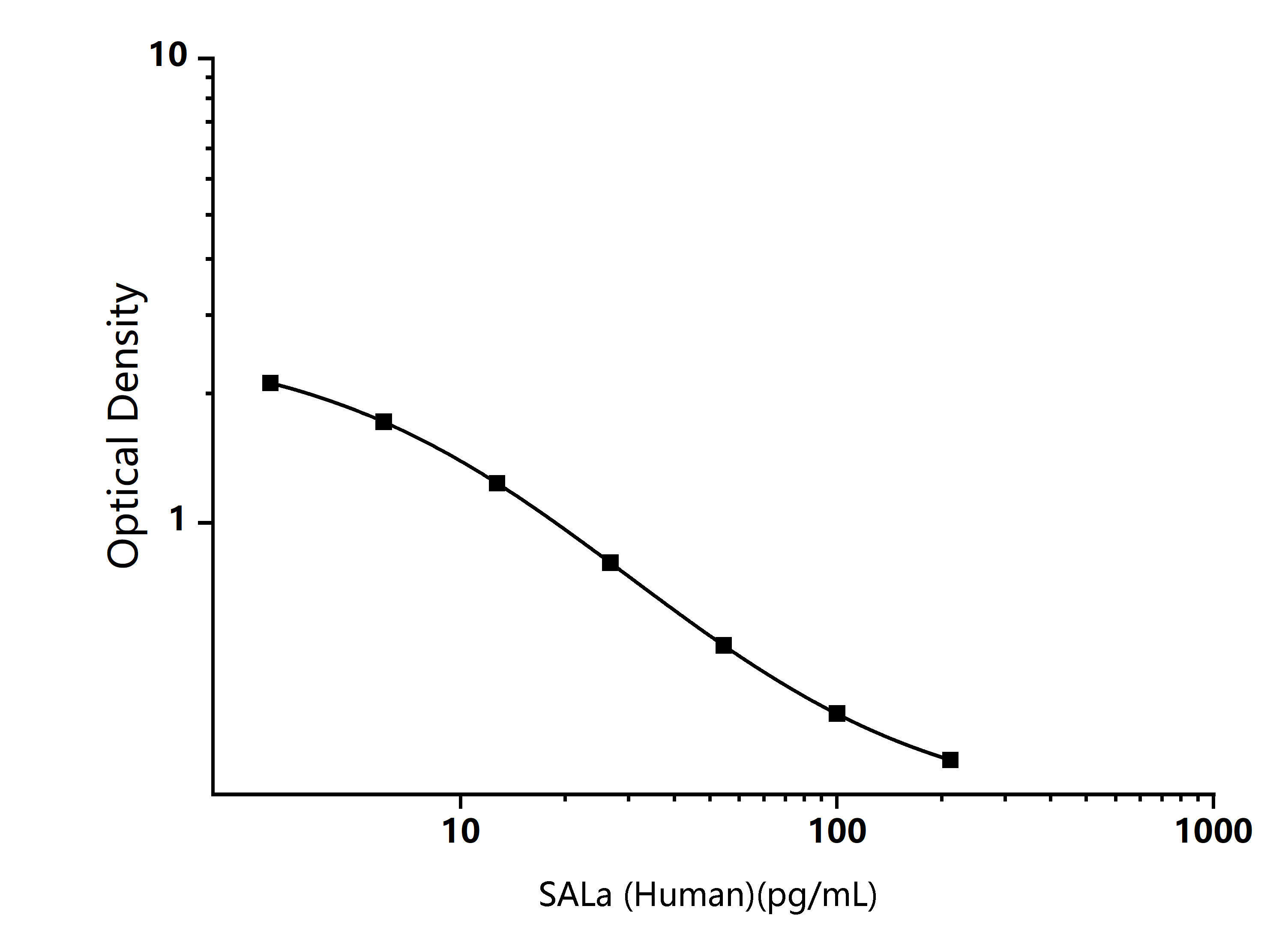 Human SALa (Salusin Alpha) ELISA Kit - Size: 96T