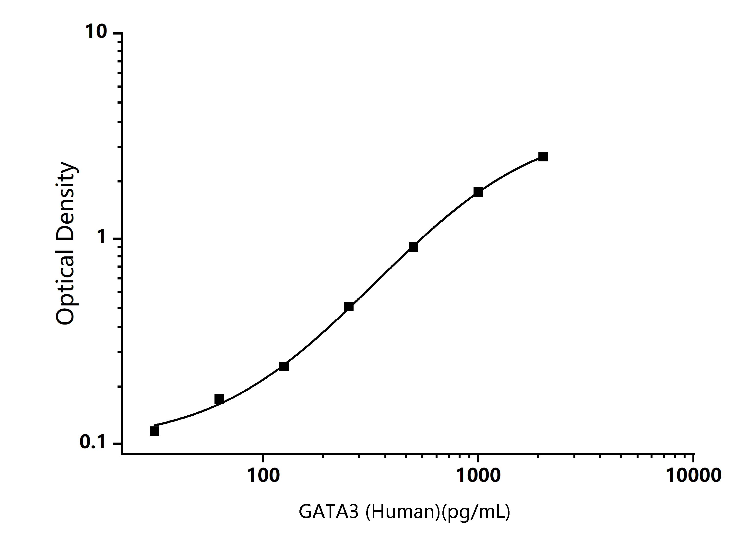 Human GATA3 (GATA Binding Protein 3) ELISA Kit - Size: 96T