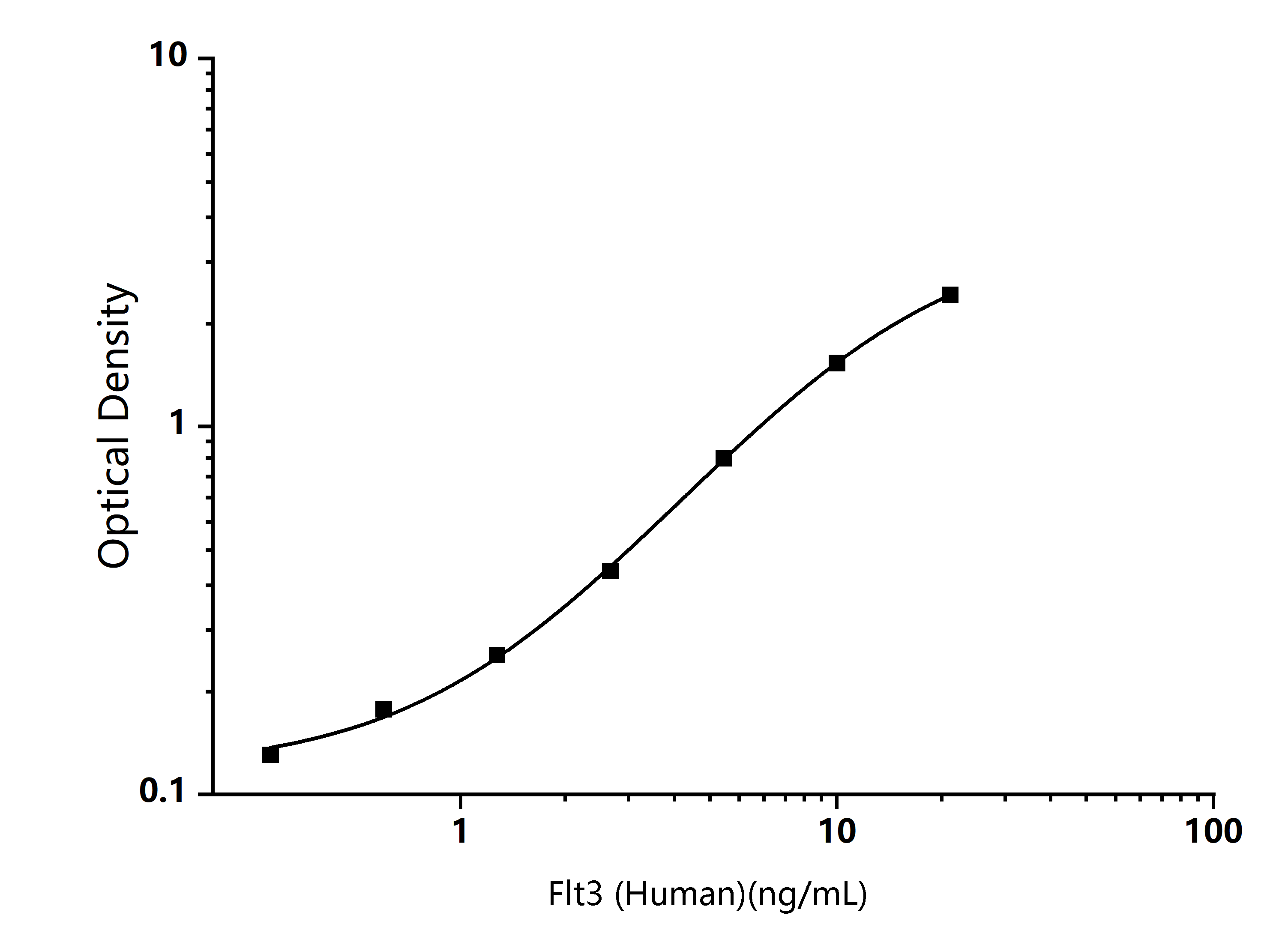 Human Flt3 (FMS Like Tyrosine Kinase 3) ELISA Kit - Size: 96T
