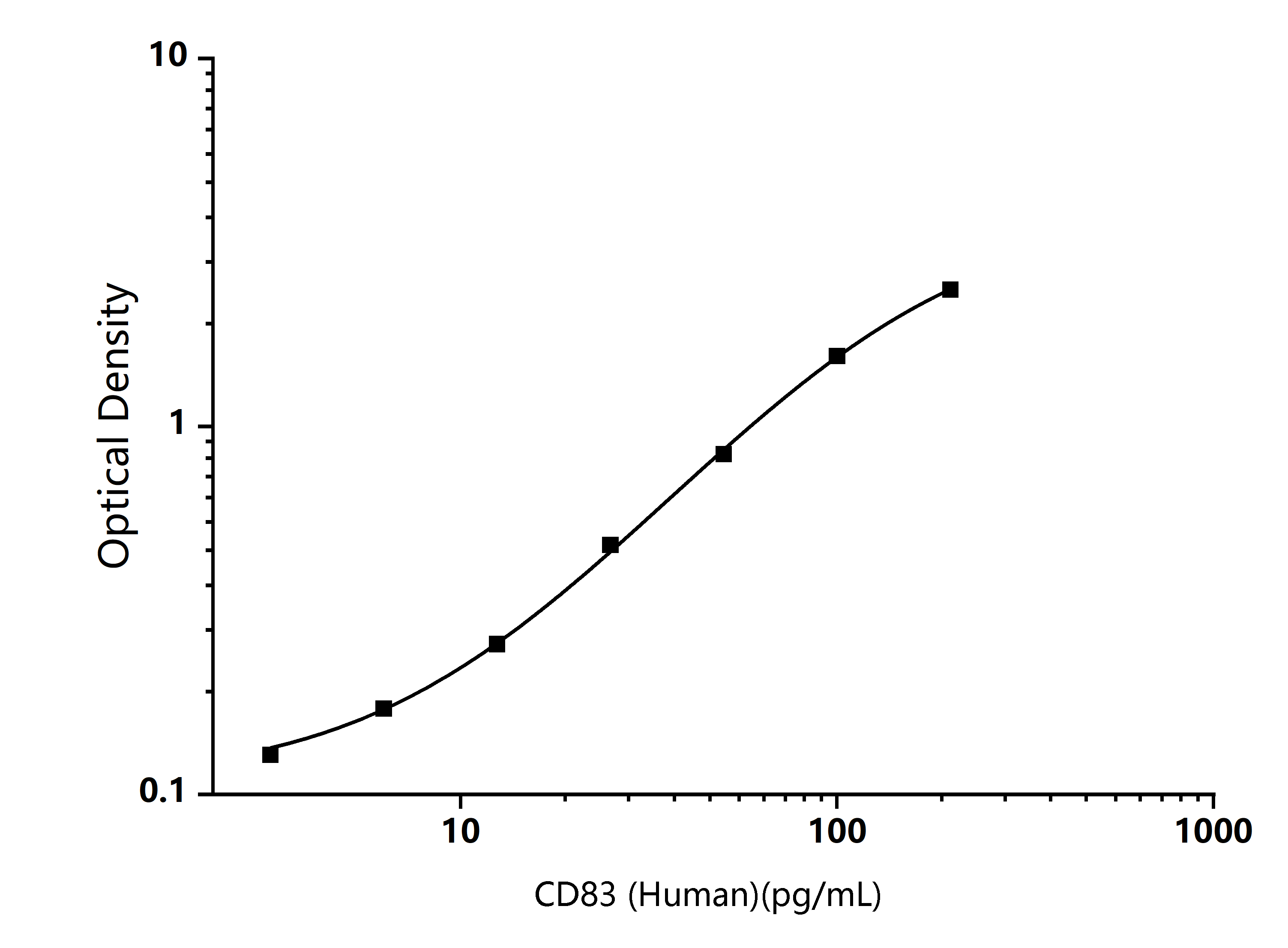 Standard Curve Image Standard Curve Image