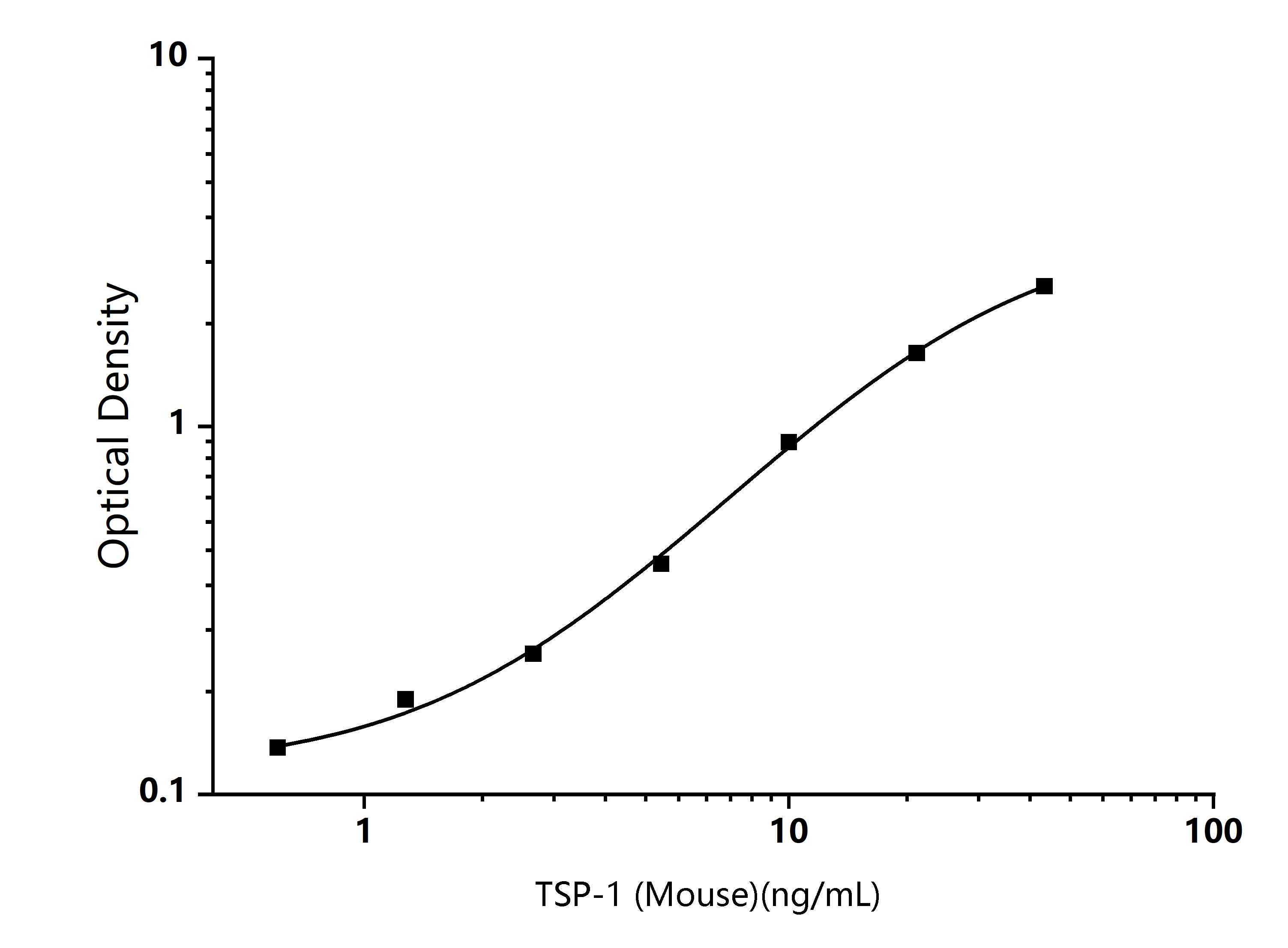 Standard Curve Image Standard Curve Image