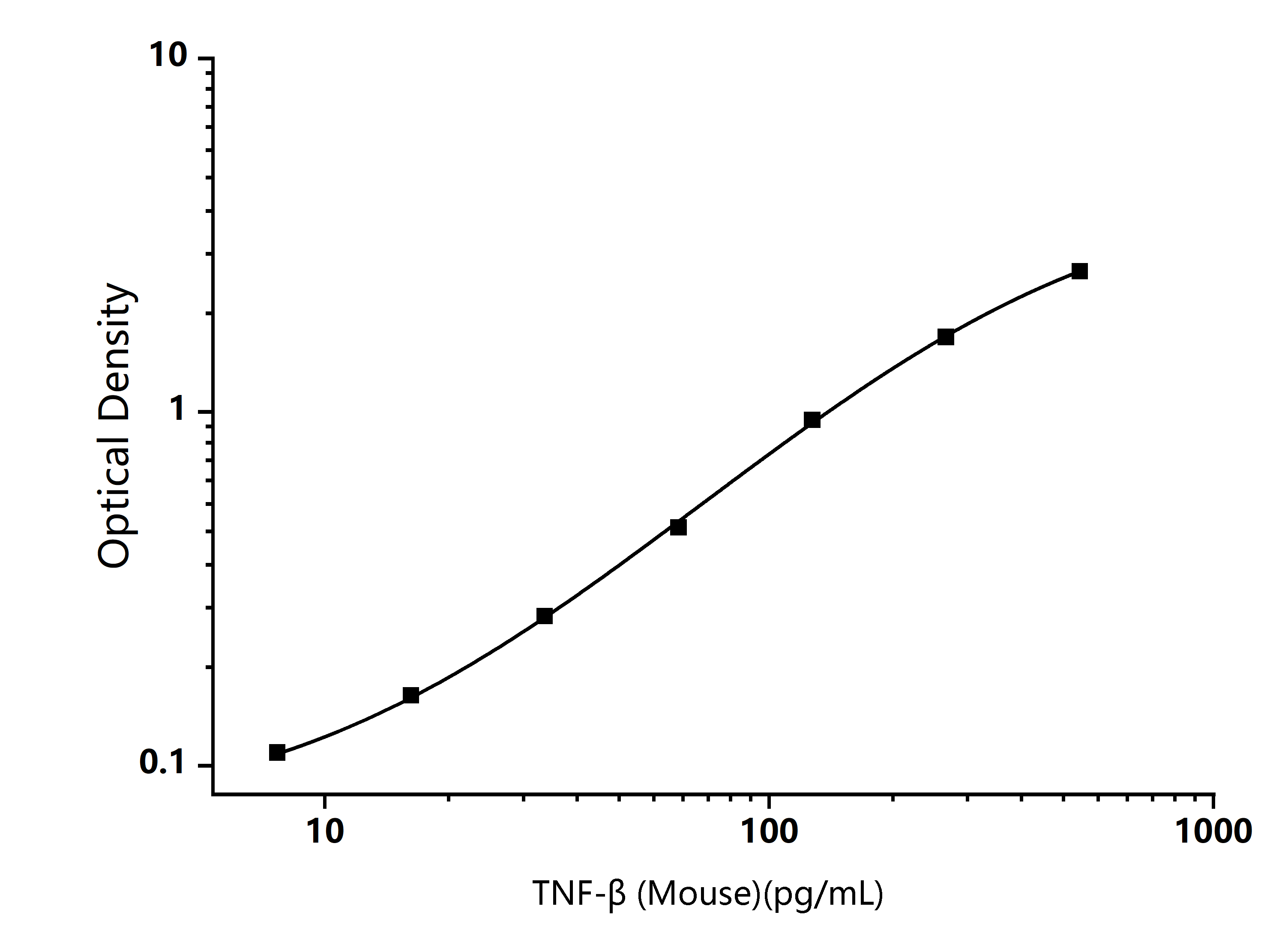 Mouse TNF-ß (Tumor Necrosis Factor Beta) ELISA Kit - Size: 96T