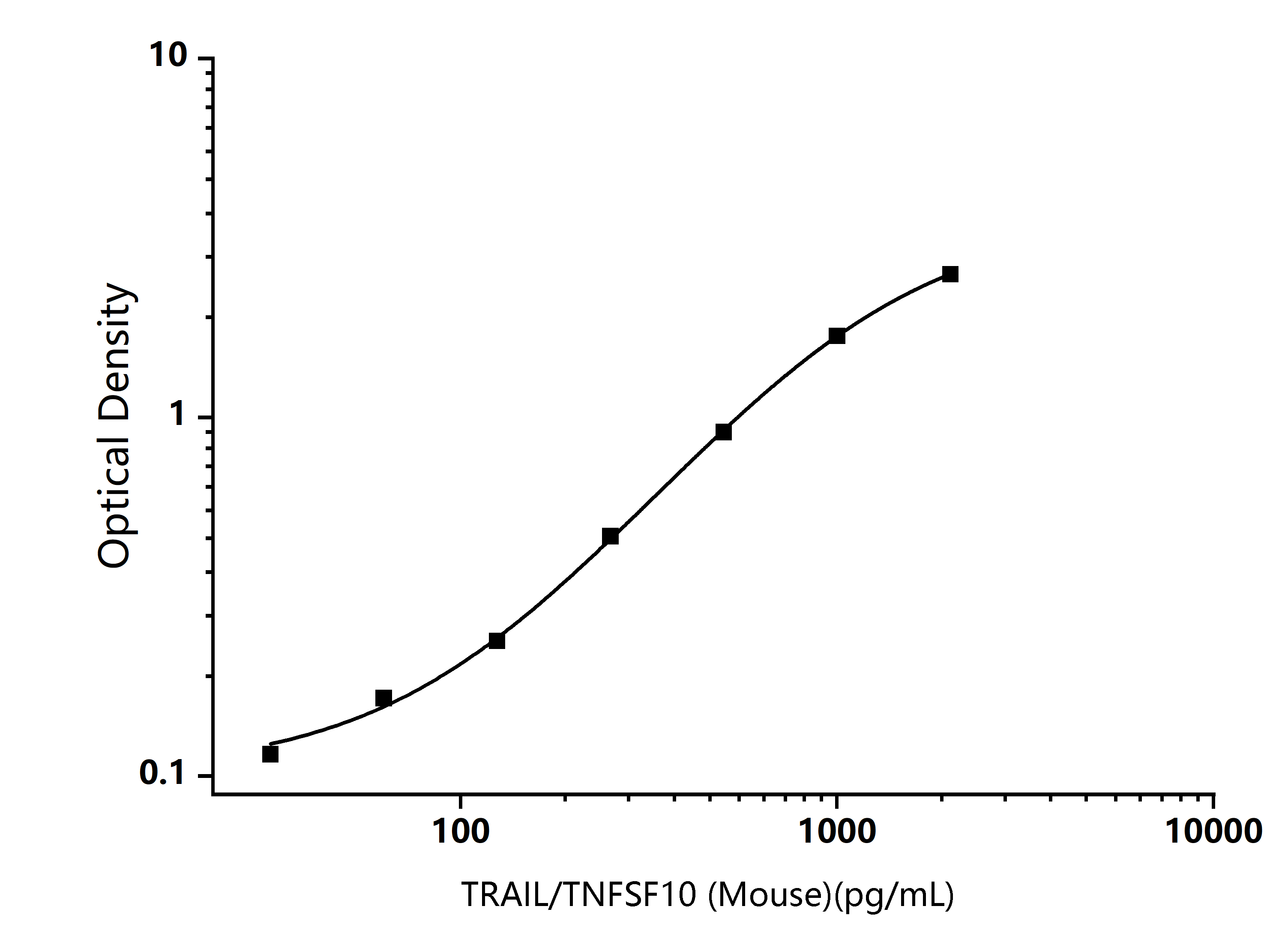 Standard Curve Image Standard Curve Image