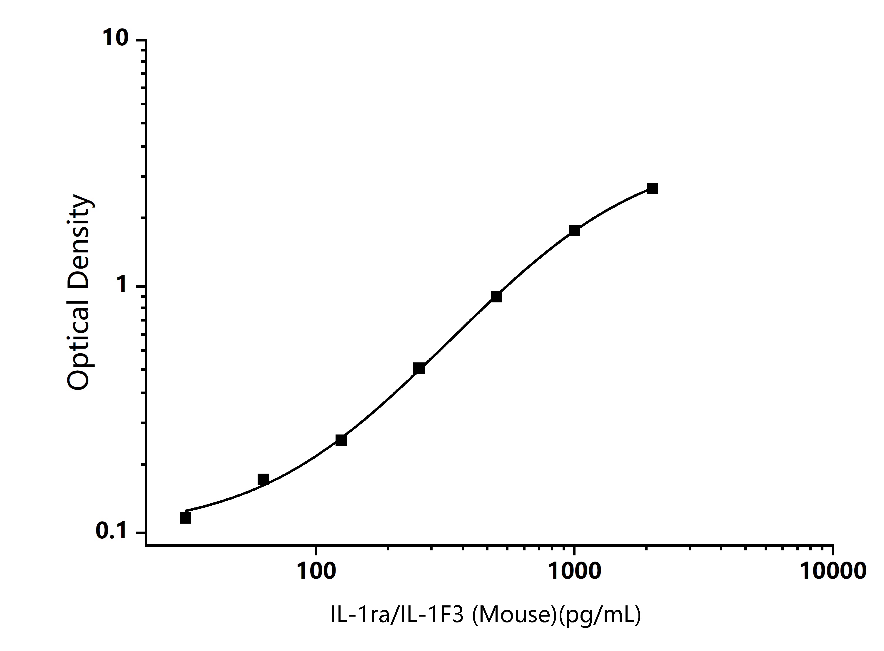 Mouse IL-1ra/IL-1F3 (Interleukin 1 Receptor Antagonist) ELISA Kit - Size