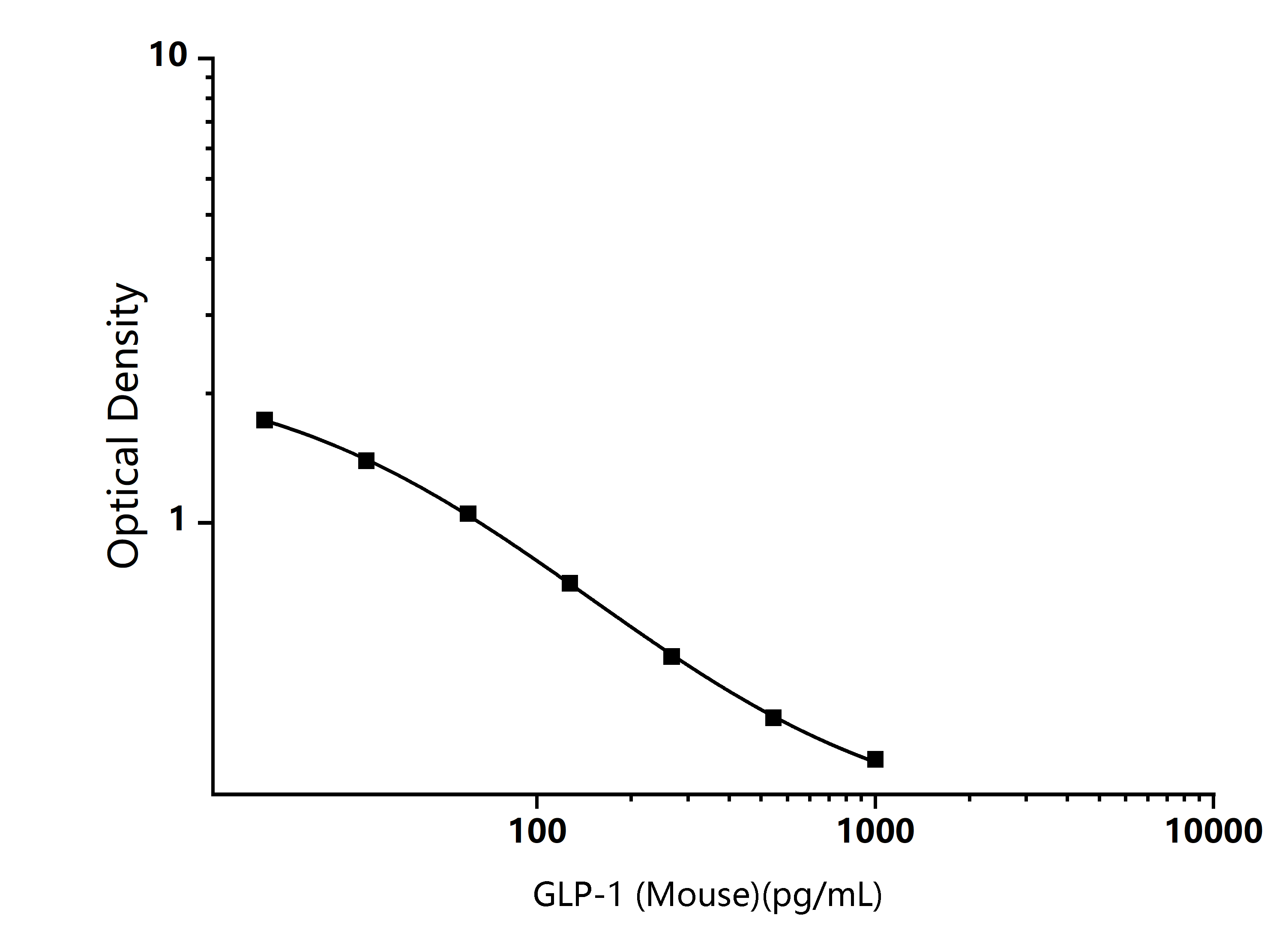 Mouse GLP-1 (Glucagon Like Peptide 1) ELISA Kit - Size: 96T