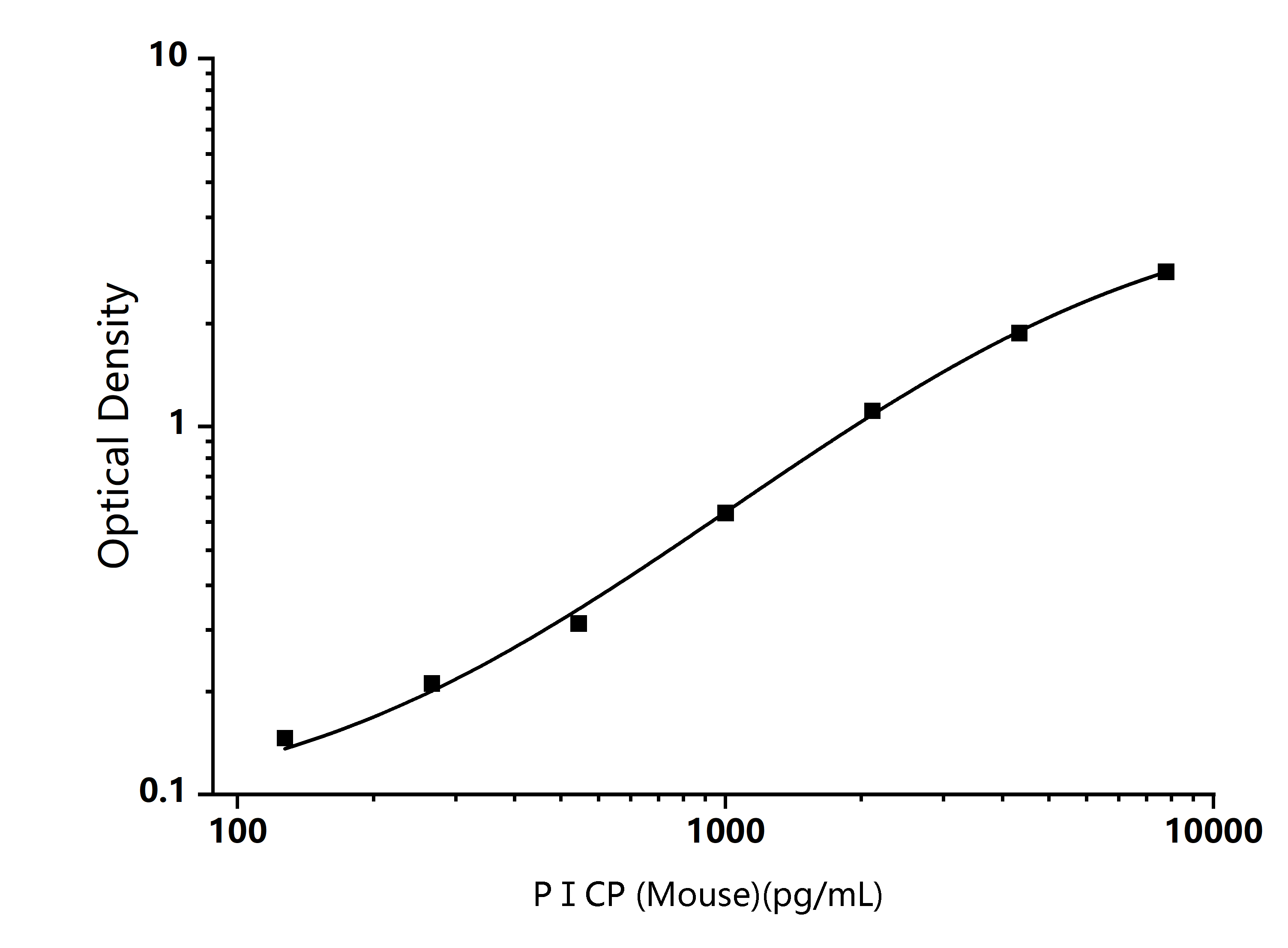 Standard Curve Image Standard Curve Image