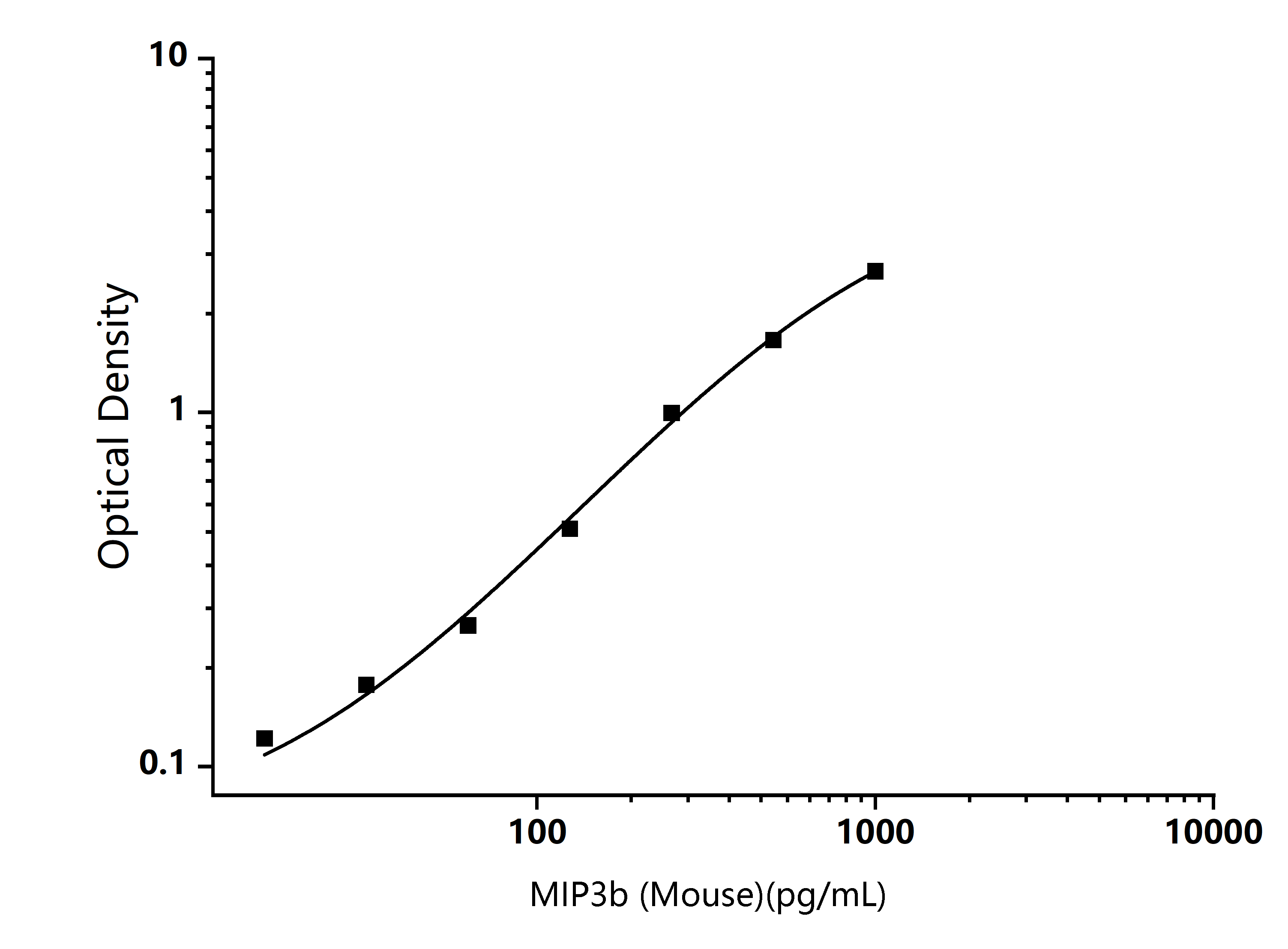 Mouse MIP3b (Macrophage Inflammatory Protein 3 Beta) ELISA Kit - Size: 9